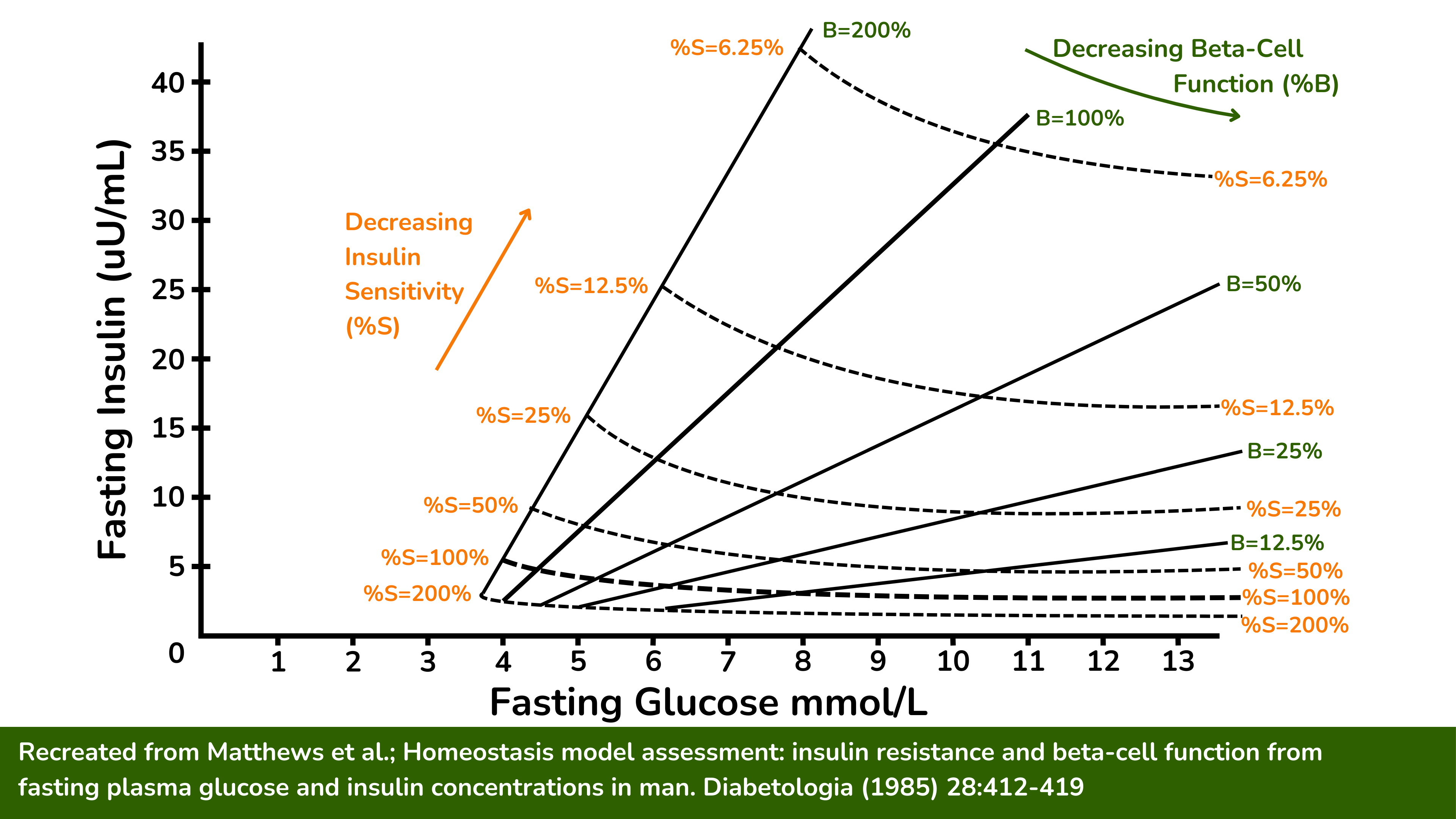 该图基于空腹血糖和胰岛素浓度，用于估计 HOMA-%S（胰岛素敏感性指标）和 HOMA-%B（胰腺 β 细胞功能指标）。
