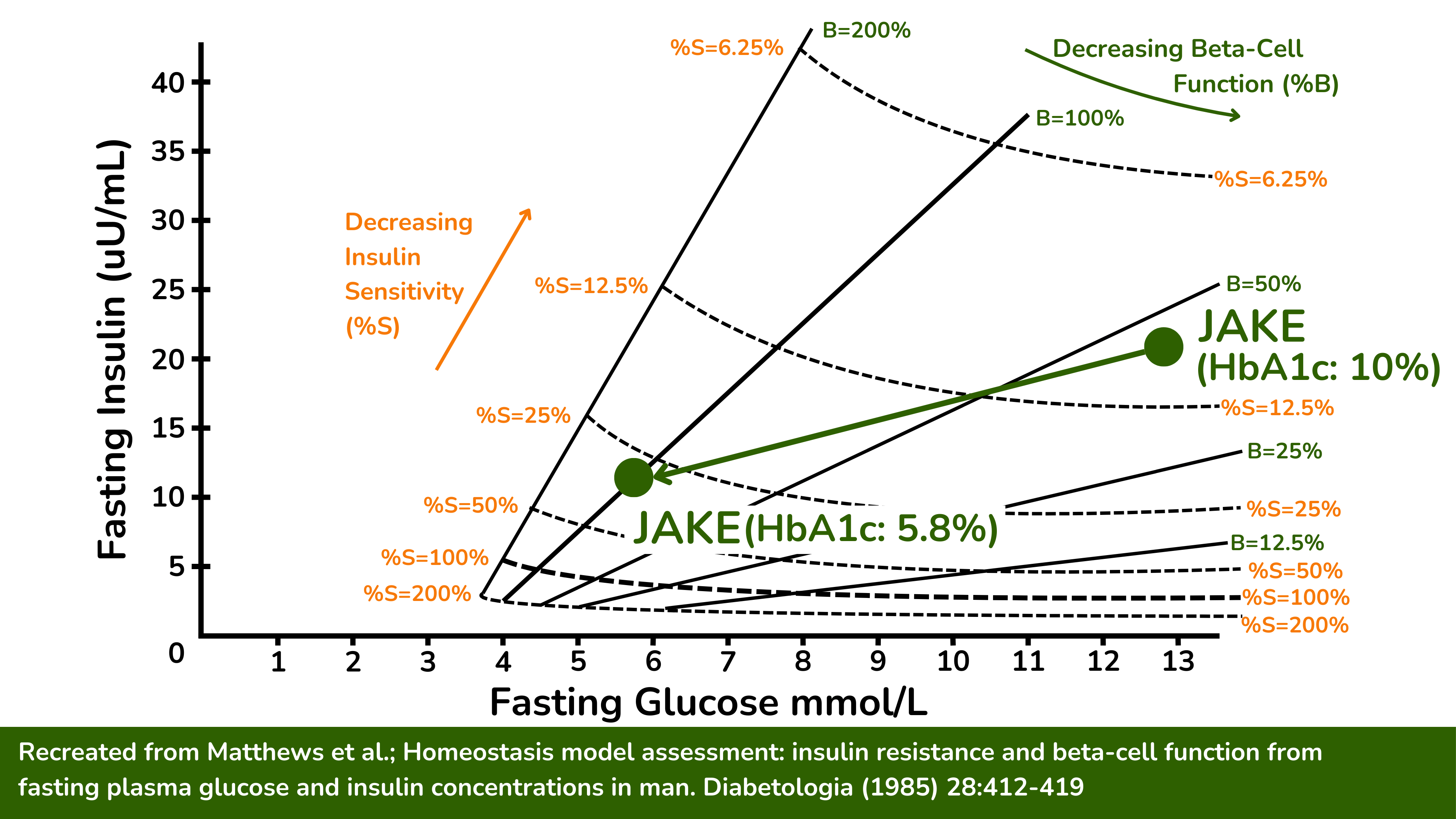通过改变饮食和生活方式，并提高胰岛素敏感性（从正常的10%提高到30%），杰克的血糖控制几乎恢复到了正常范围。胰岛素敏感性改善后，他的β细胞现在能够产生几乎足够的胰岛素，将血糖水平稳定在正常范围内。