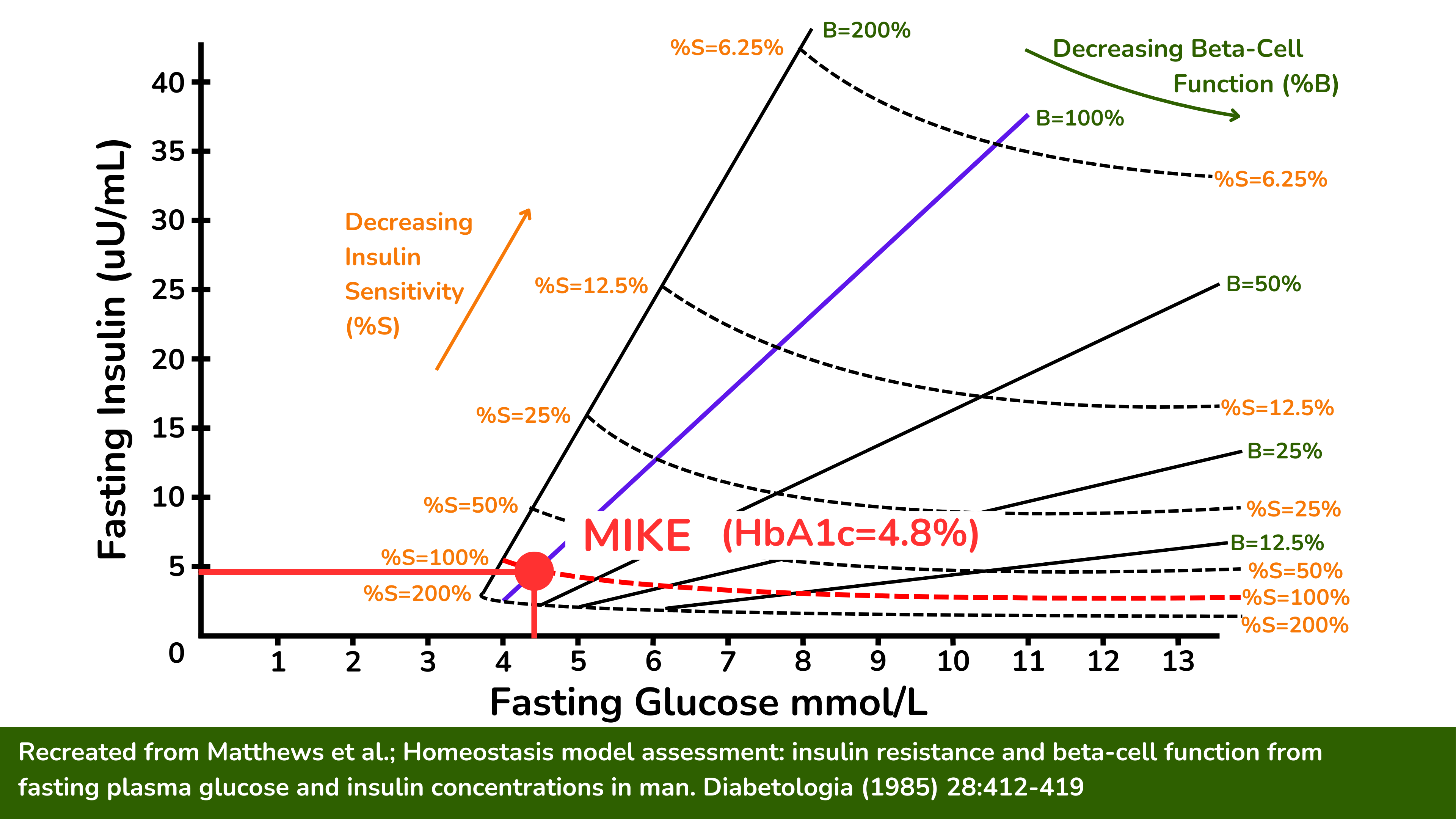 Mike的HOMA-%S为100%，HOMA-%B为100%。因此，他的糖耐量和血糖控制正常。
