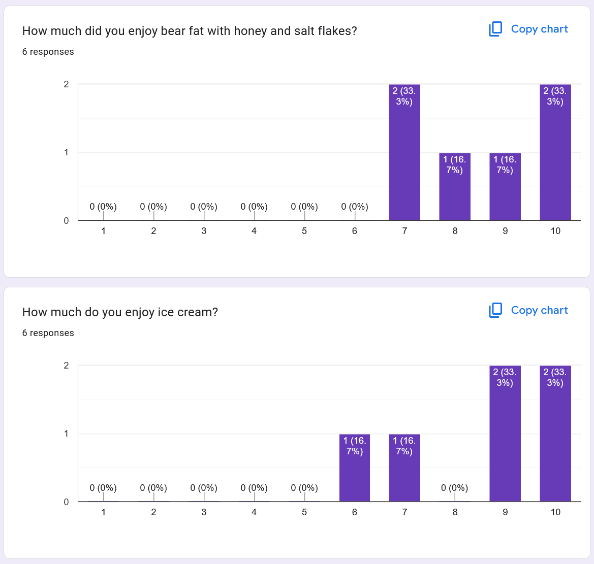 熊油评分7到10分（满分10分）。冰淇淋评分6到10分（满分10分），其中9分和10分较多。
