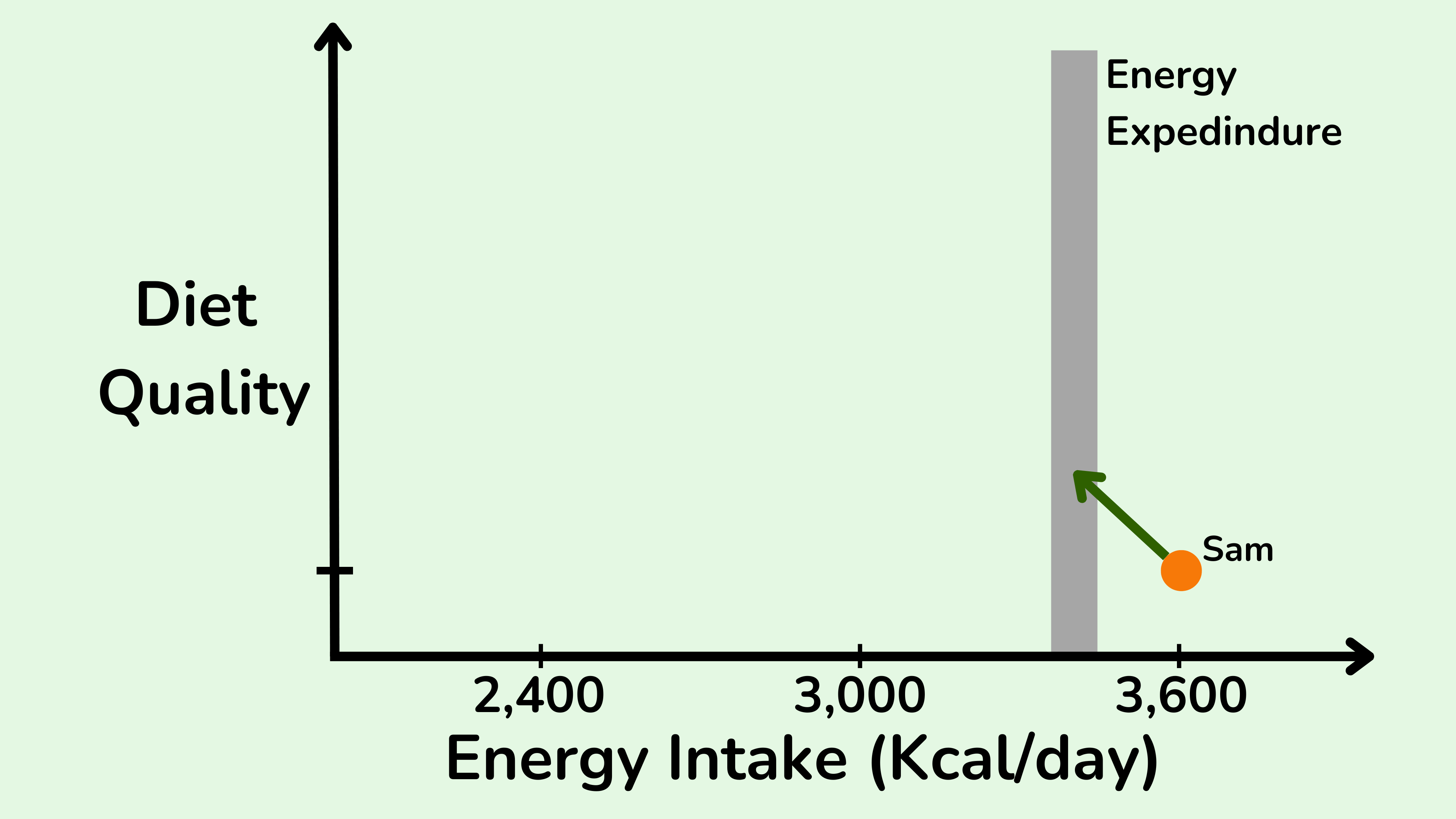 如果 Sam 对饮食质量做出一些小改进,他的卡路里摄入量将减少到每天 3,400 千卡,这与他的总能量消耗相匹配。到那时,他的体重将停止增加。 如果 Sam 对饮食质量做出一些小改进,他的卡路里摄入量将减少到每天 3,400 千卡,这与他的总能量消耗相匹配。到那时,他的体重将停止增加。