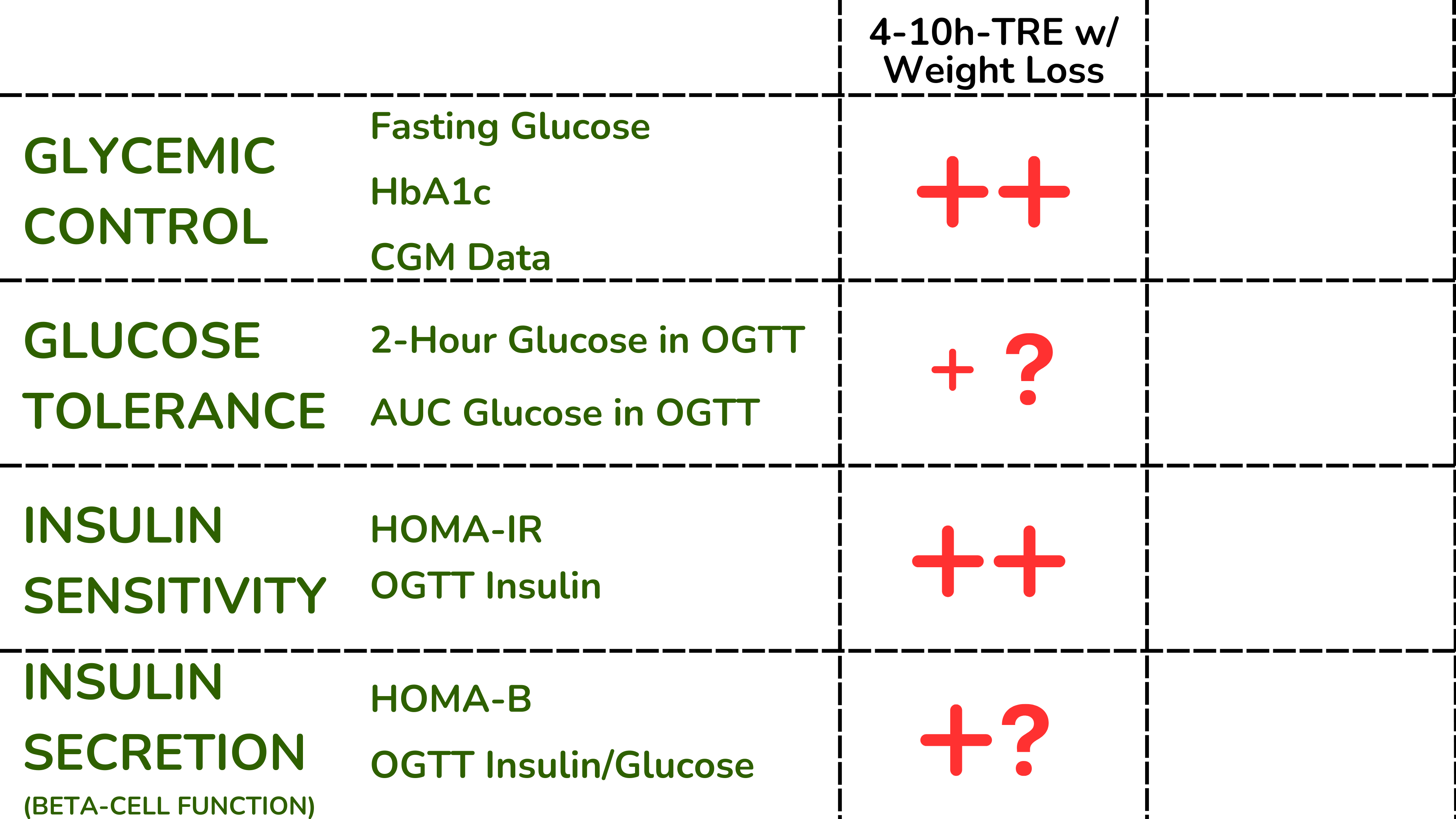 TRE+减肥对血糖控制、葡萄糖耐量、胰岛素敏感性和胰岛素分泌的影响。 TRE+减肥对血糖控制、葡萄糖耐量、胰岛素敏感性和胰岛素分泌的影响。