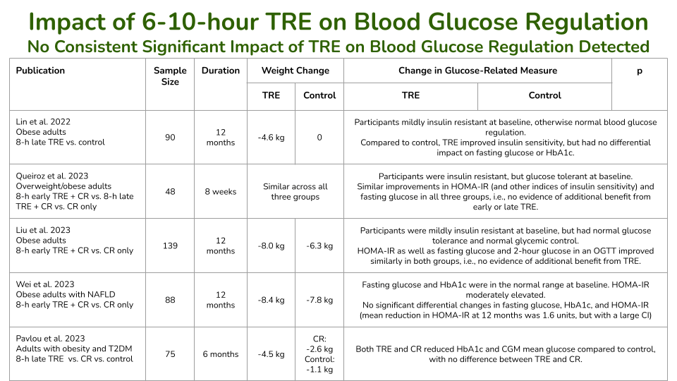 其他研究报告了 TRE 对血糖调节指标的影响。 其他研究报告了 TRE 对血糖调节指标的影响。