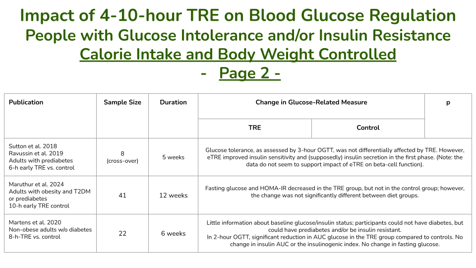 关于 TRE 对血糖调节的减肥独立影响的随机对照试验(第 2 页)。有关参考文献,请参阅下面的参考文献列表。 关于 TRE 对血糖调节的减肥独立影响的随机对照试验(第 2 页)。有关参考文献,请参阅下面的参考文献列表。