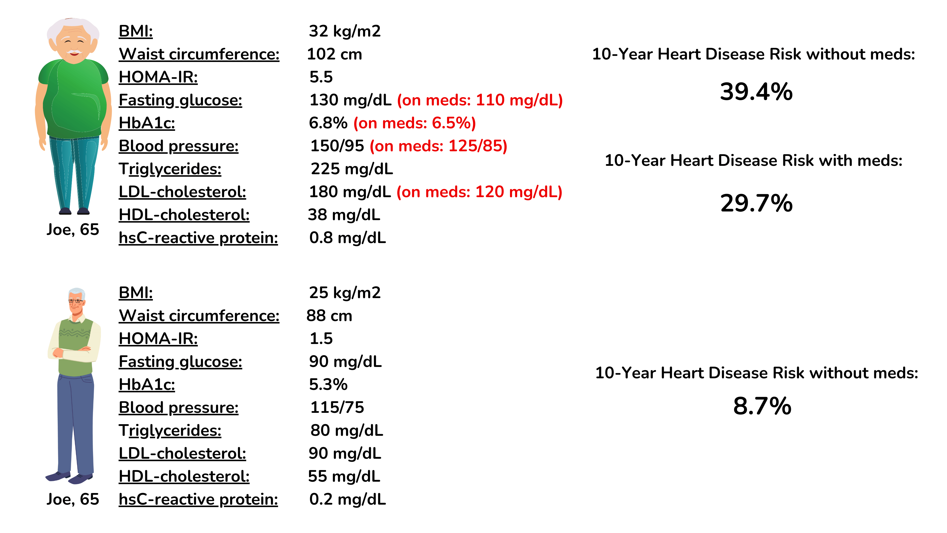 不健康的乔 (服用和未服用药物) 的 10 年心血管风险,以及健康的乔 (从 35 岁起就一直优先考虑健康饮食和生活方式)。 不健康的乔 (服用和未服用药物) 的 10 年心血管风险,以及健康的乔 (从 35 岁起就一直优先考虑健康饮食和生活方式)。