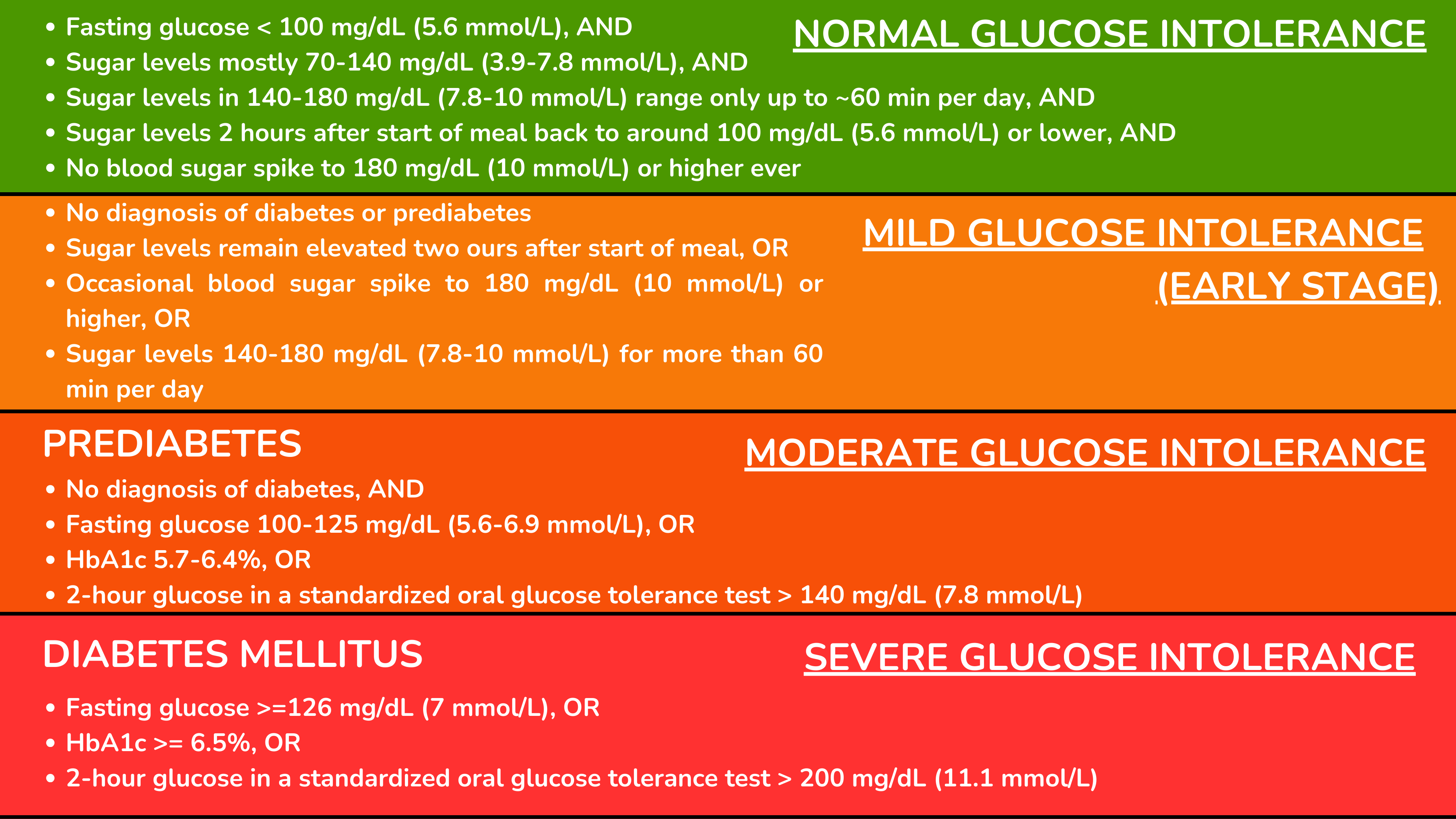葡萄糖不耐症的分类:科学文献表明,在发展为临床前期糖尿病或糖尿病之前,可以通过 CGM 检测出早期轻度葡萄糖不耐症。 葡萄糖不耐症的分类:科学文献表明,在发展为临床前期糖尿病或糖尿病之前,可以通过 CGM 检测出早期轻度葡萄糖不耐症。