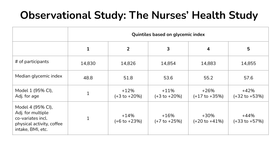 护士健康研究中膳食血糖指数与 2 型糖尿病发病率的关系:完全调整分析 护士健康研究中膳食血糖指数与 2 型糖尿病发病率的关系:完全调整分析