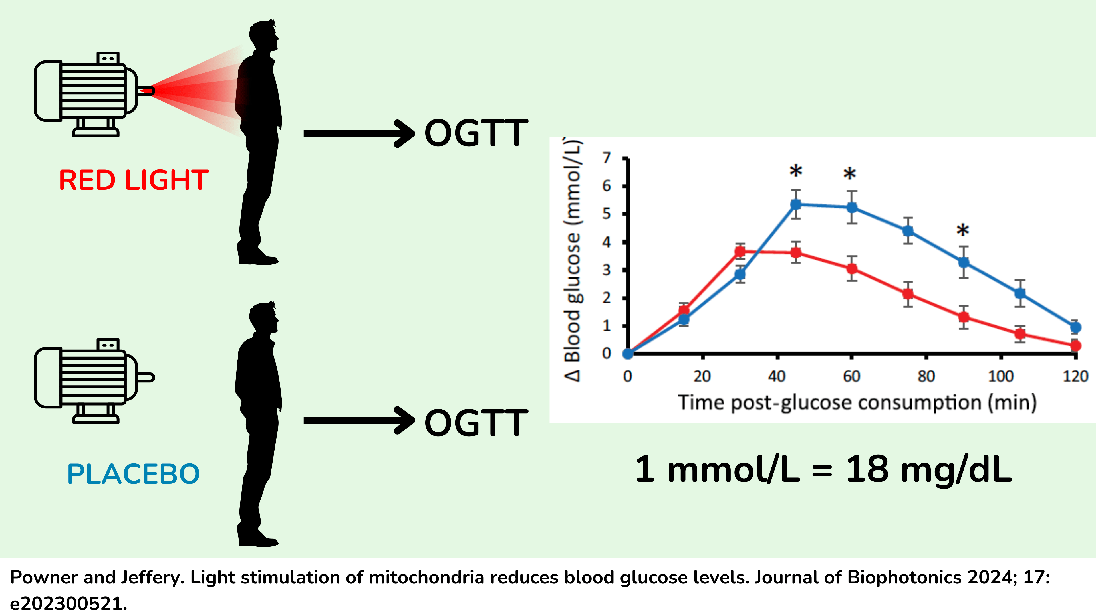 红光照射对 75g 口服葡萄糖耐量测试 (OGTT) 中的口服葡萄糖耐量产生的急性影响。 红光照射对 75g 口服葡萄糖耐量测试 (OGTT) 中的口服葡萄糖耐量产生的急性影响。