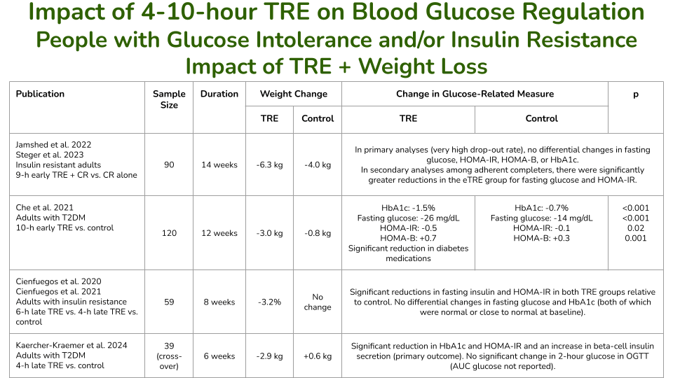限时饮食(TRE)及其自发引发的减肥对血糖调节相关终点的影响。 限时饮食(TRE)及其自发引发的减肥对血糖调节相关终点的影响。