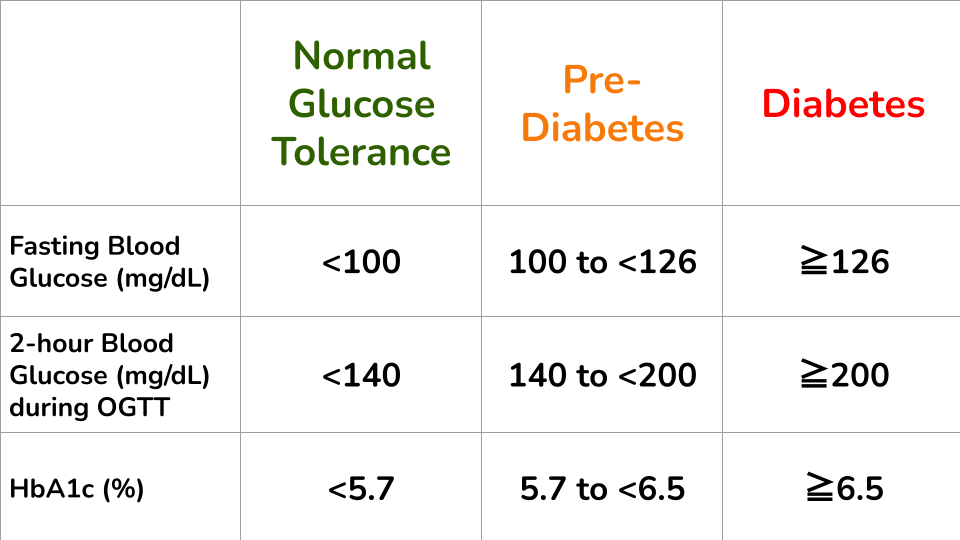 美国糖尿病协会正常葡萄糖耐量、糖尿病前期和糖尿病标准 美国糖尿病协会正常葡萄糖耐量、糖尿病前期和糖尿病标准