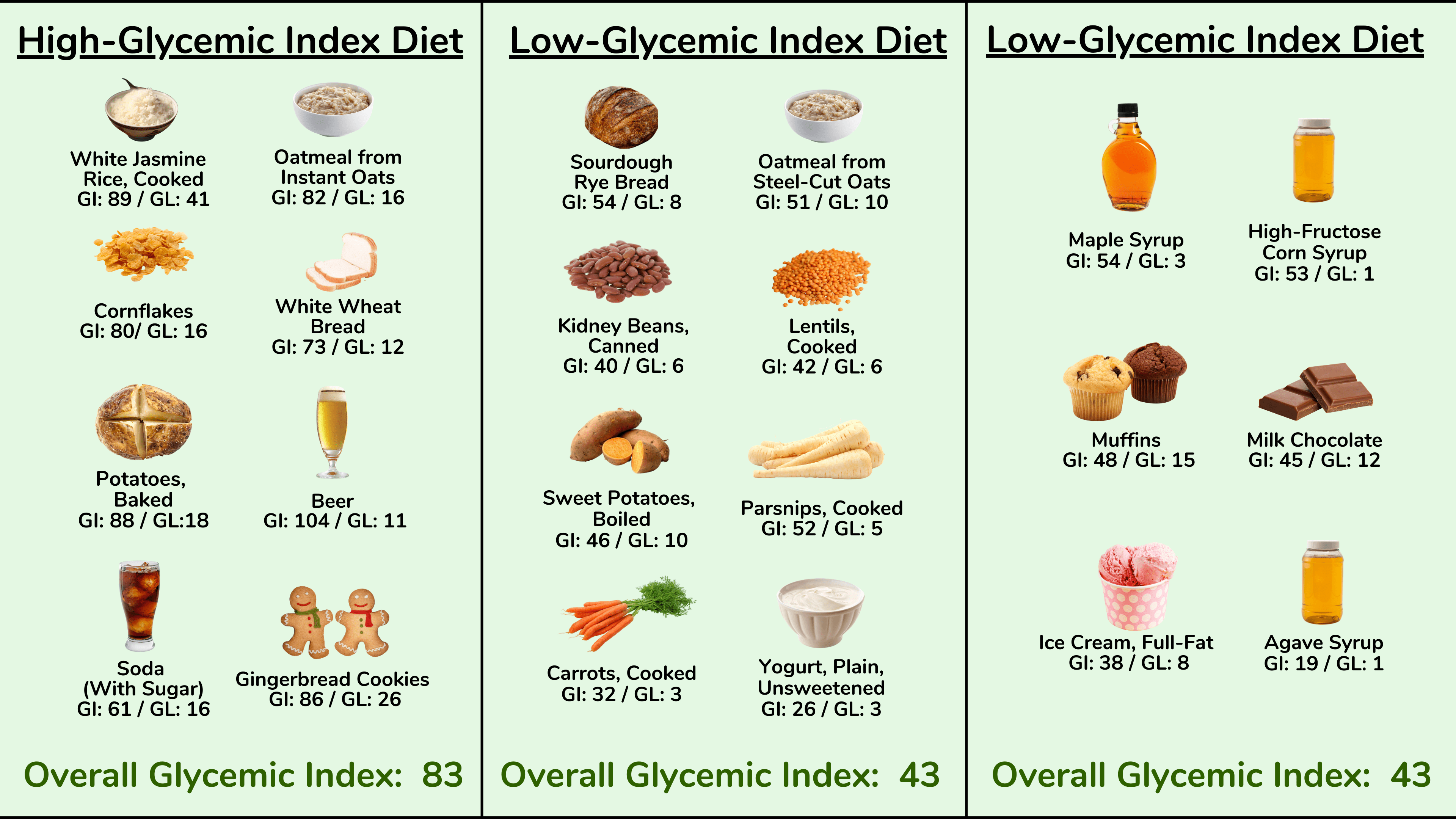 两种不同的低血糖指数饮食与高血糖指数饮食的比较示例 两种不同的低血糖指数饮食与高血糖指数饮食的比较示例