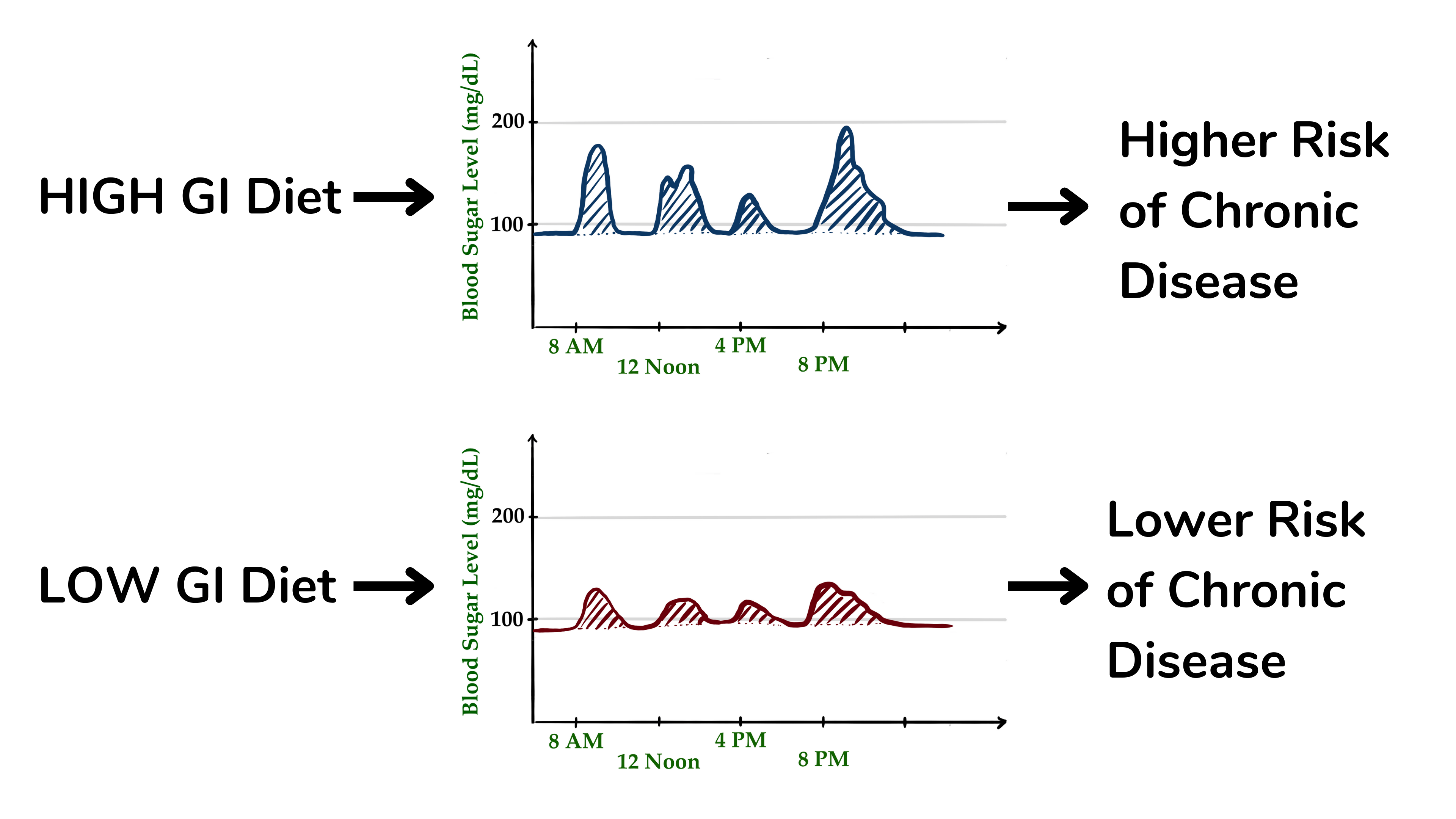 高血糖指数饮食被认为会增加慢性病风险的机制 高血糖指数饮食被认为会增加慢性病风险的机制