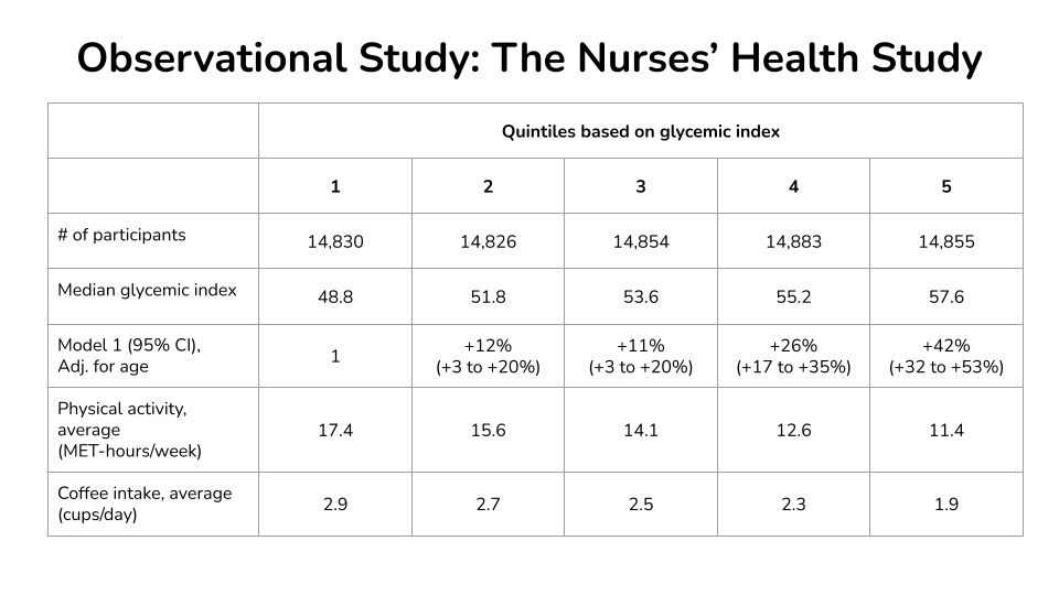 护士健康研究中膳食血糖指数五分位数中潜在混杂变量的分布 护士健康研究中膳食血糖指数五分位数中潜在混杂变量的分布