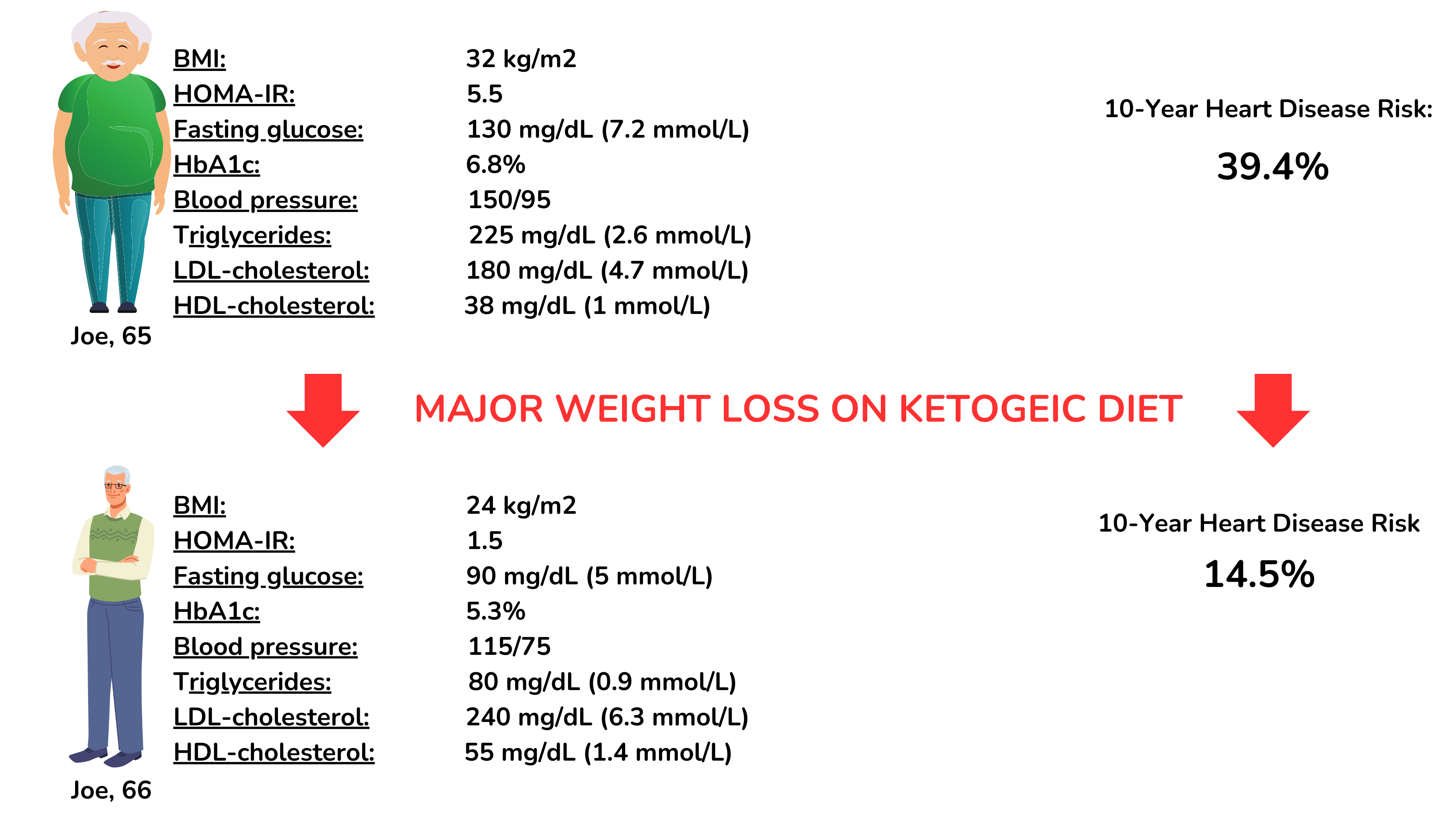 普通人乔 (Joe Average) 在采用生酮饮食大幅减肥之前和之后的对比照。 普通人乔 (Joe Average) 在采用生酮饮食大幅减肥之前和之后的对比照。
