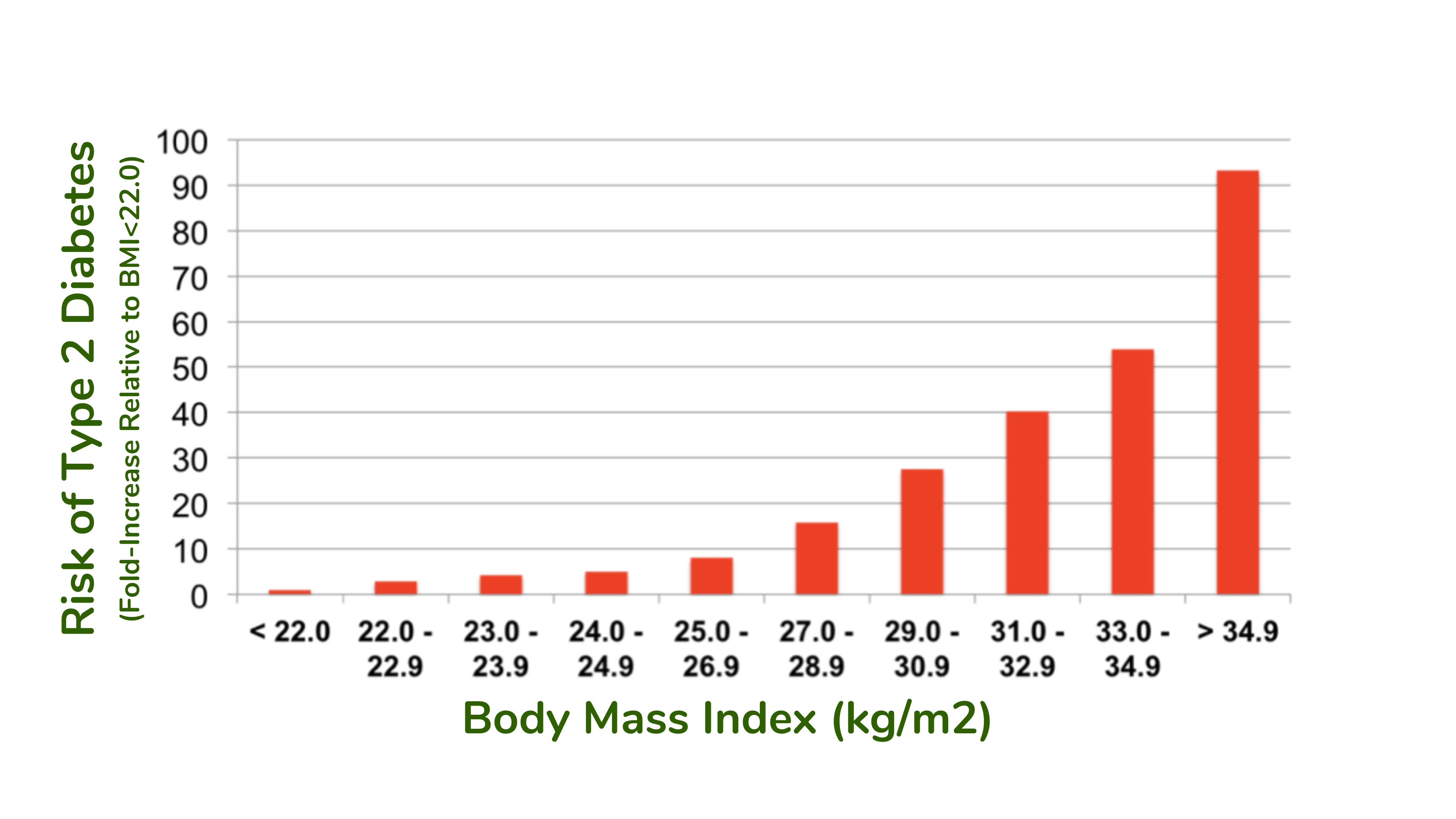 护士健康研究中体重指数 (BMI) 与 14 年内患 2 型糖尿病的风险之间的关系(最低 BMI 类别的风险 = 1) 护士健康研究中体重指数 (BMI) 与 14 年内患 2 型糖尿病的风险之间的关系(最低 BMI 类别的风险 = 1)