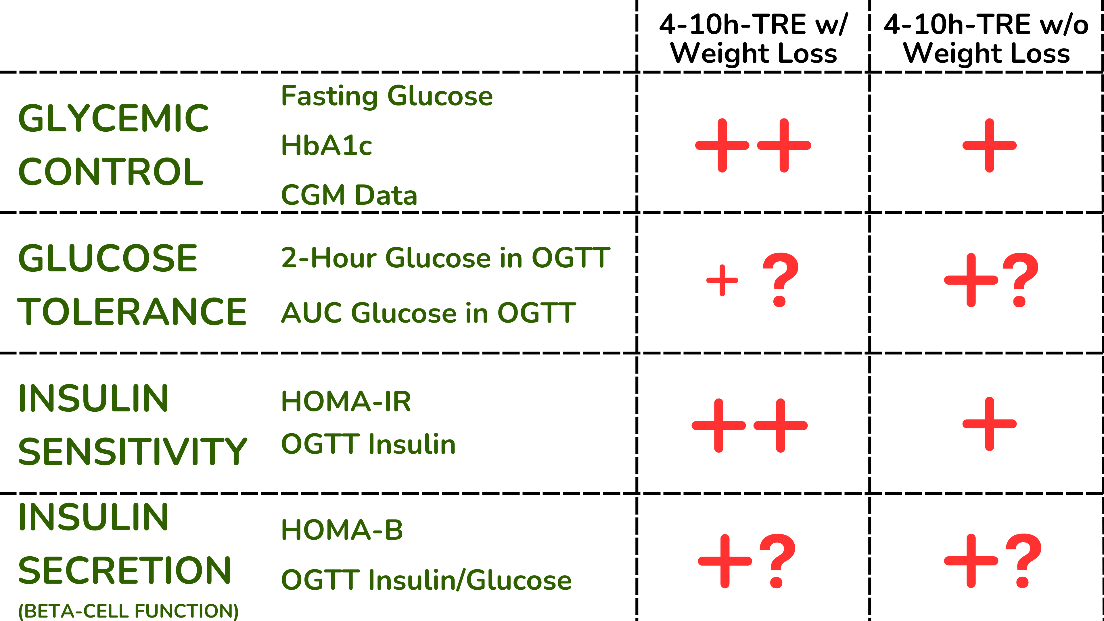 根据累积证据,4-10 小时 TRE 对血糖控制、葡萄糖耐量、胰岛素敏感性和胰岛素分泌的减肥依赖性和减肥独立性影响。 根据累积证据,4-10 小时 TRE 对血糖控制、葡萄糖耐量、胰岛素敏感性和胰岛素分泌的减肥依赖性和减肥独立性影响。