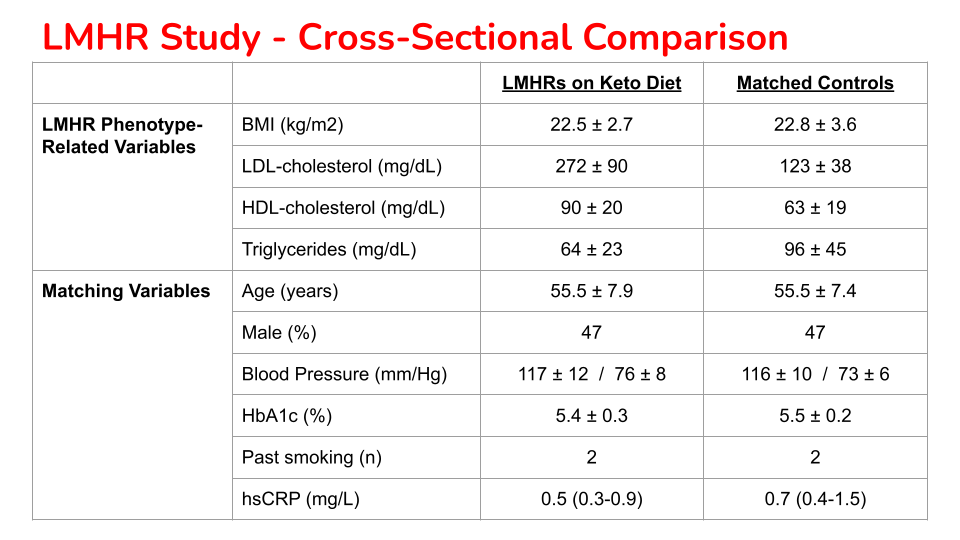 对接受生酮饮食的 LMHR 表型的参与者与 80 名 LDL 胆固醇水平低得多但其他主要 ASCVD 风险因素相匹配的非 LMHR 参与者进行了比较。 对接受生酮饮食的 LMHR 表型的参与者与 80 名 LDL 胆固醇水平低得多但其他主要 ASCVD 风险因素相匹配的非 LMHR 参与者进行了比较。