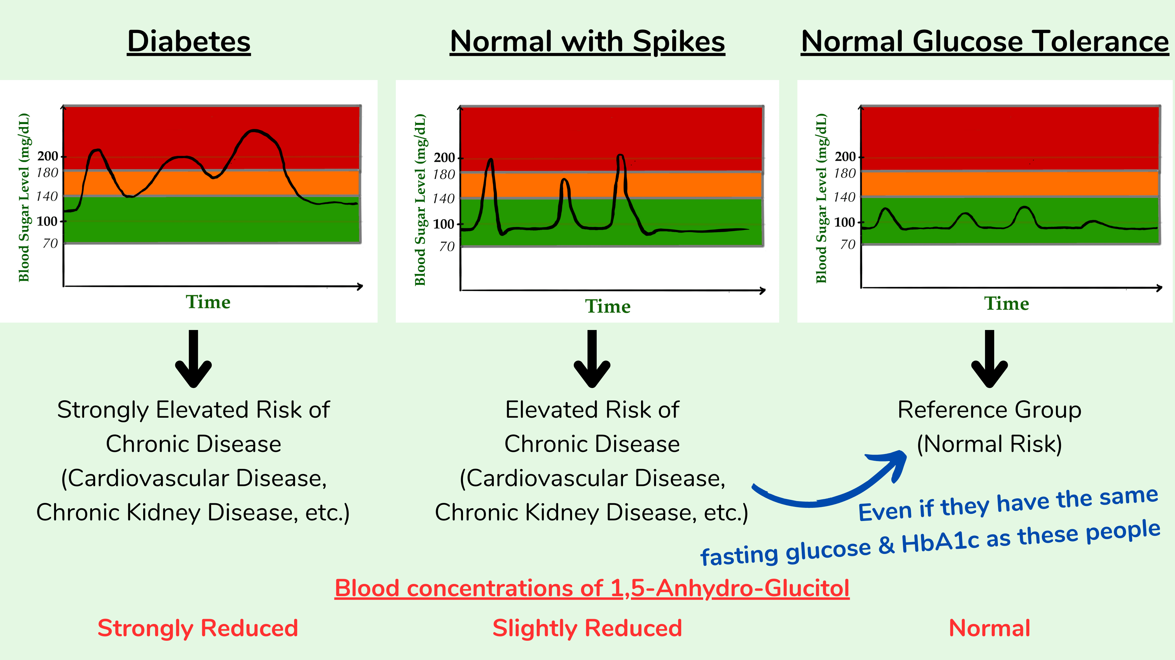1,5-脱水葡萄糖醇 (1,5-AG) 血液浓度升高与某些慢性疾病的风险升高有关,即使在没有糖尿病前期或糖尿病的个体中也是如此,即使调整了 HbA1c 和空腹血糖后也是如此。 1,5-脱水葡萄糖醇 (1,5-AG) 血液浓度升高与某些慢性疾病的风险升高有关,即使在没有糖尿病前期或糖尿病的个体中也是如此,即使调整了 HbA1c 和空腹血糖后也是如此。
