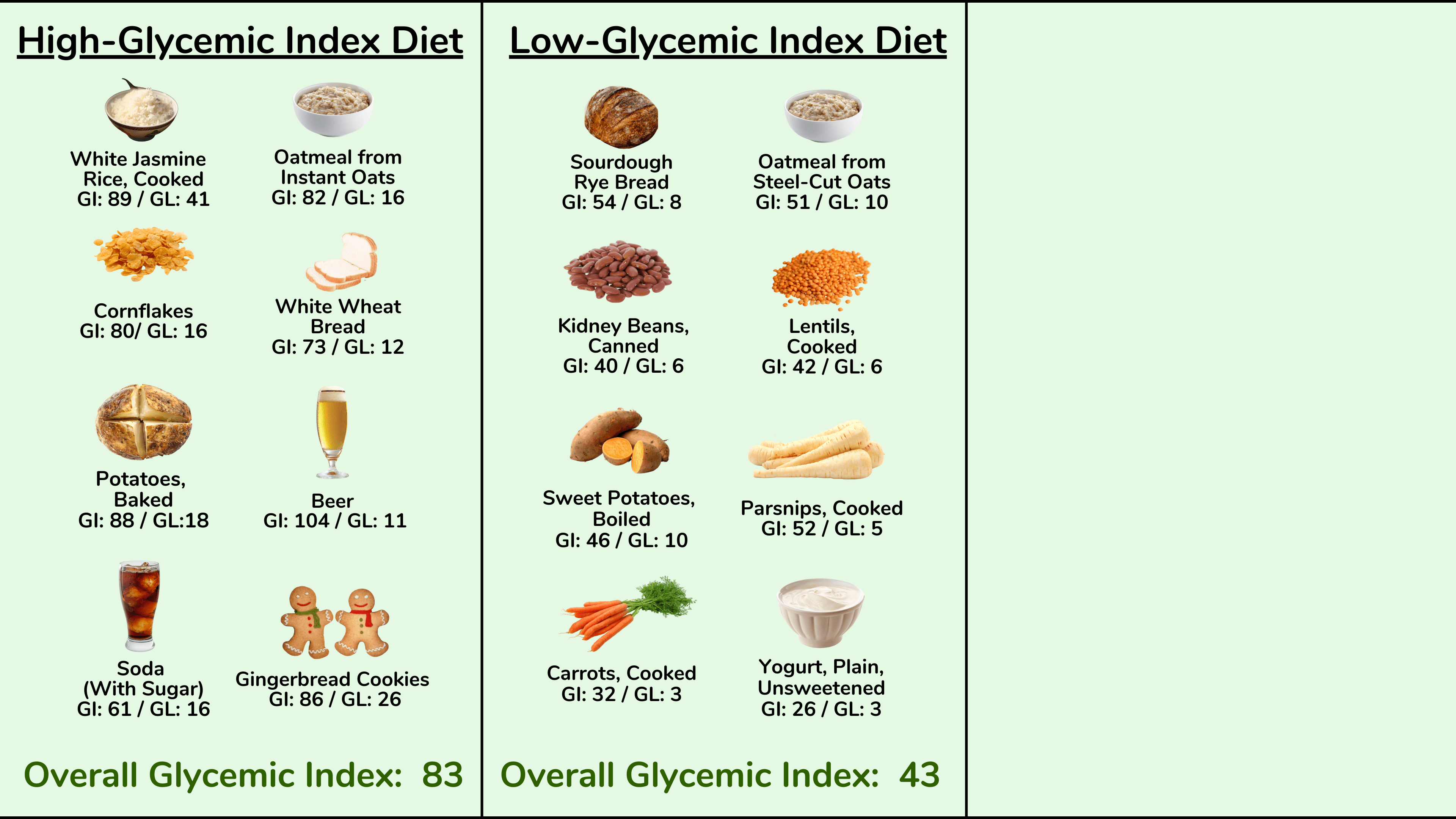 高血糖指数饮食与低血糖指数饮食的示例 高血糖指数饮食与低血糖指数饮食的示例