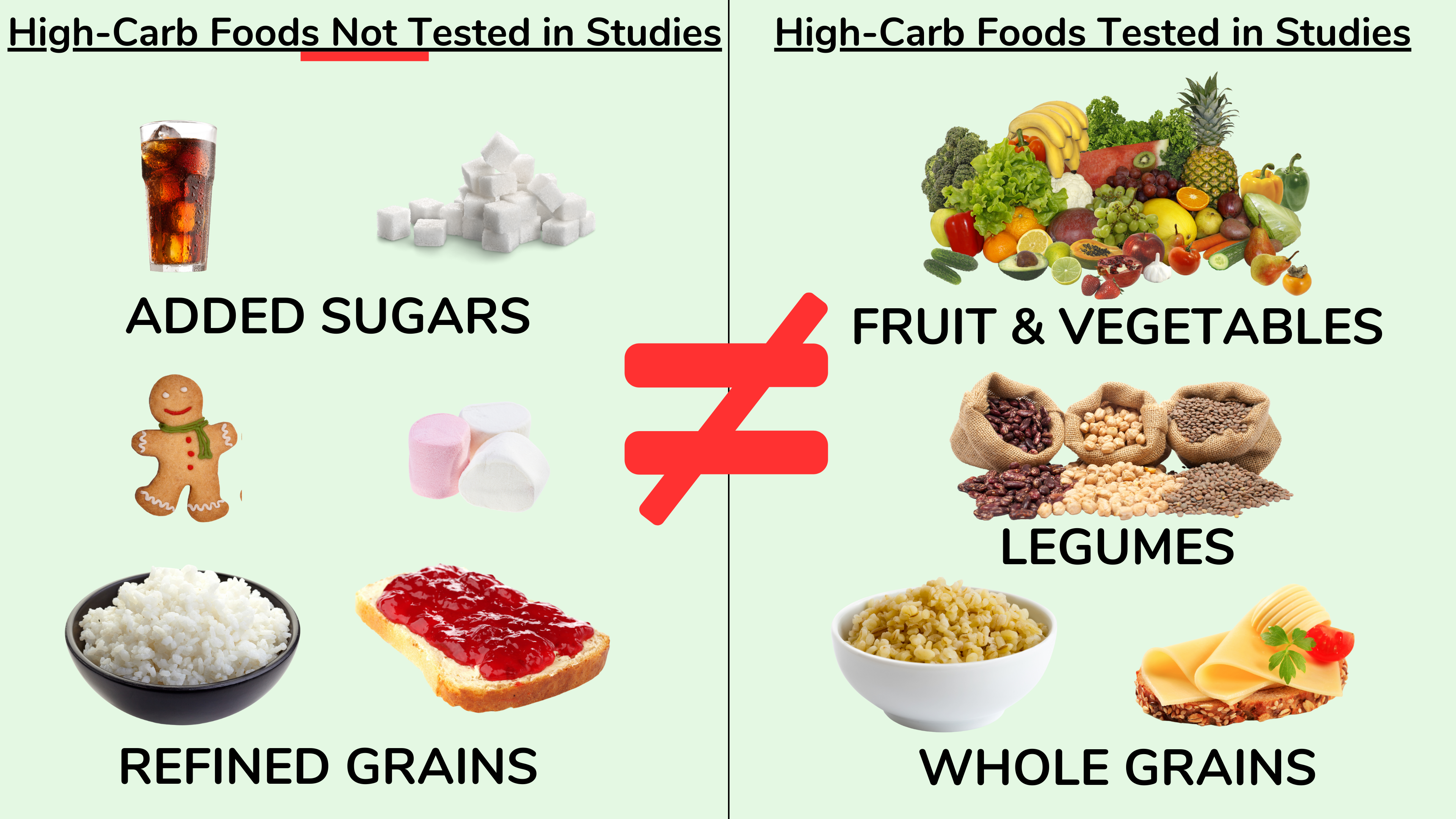本博文中讨论的研究在高碳水化合物饮食组中主要使用碳水化合物的全食物来源,例如全谷物、豆类、蔬菜和水果,结果不应推断为主要由精制谷物组成的高碳水化合物饮食并添加糖。 本博文中讨论的研究在高碳水化合物饮食组中主要使用碳水化合物的全食物来源,例如全谷物、豆类、蔬菜和水果,结果不应推断为主要由精制谷物组成的高碳水化合物饮食并添加糖。