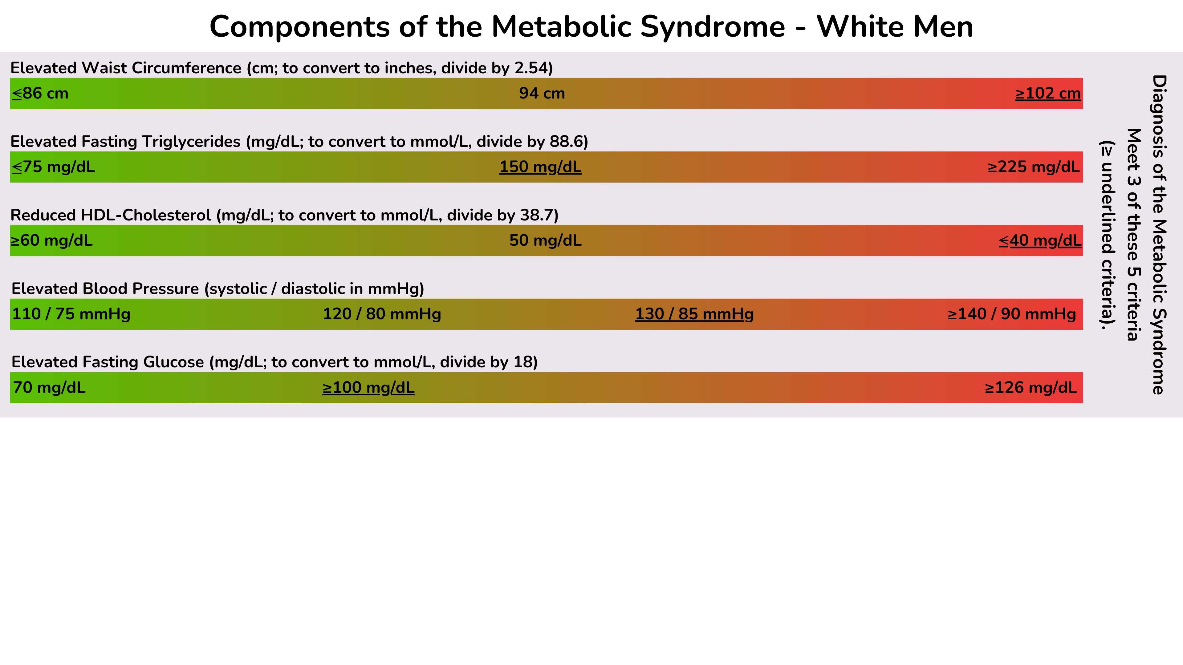 代谢综合征的组成部分(针对白人男性的定义) 代谢综合征的组成部分(针对白人男性的定义)