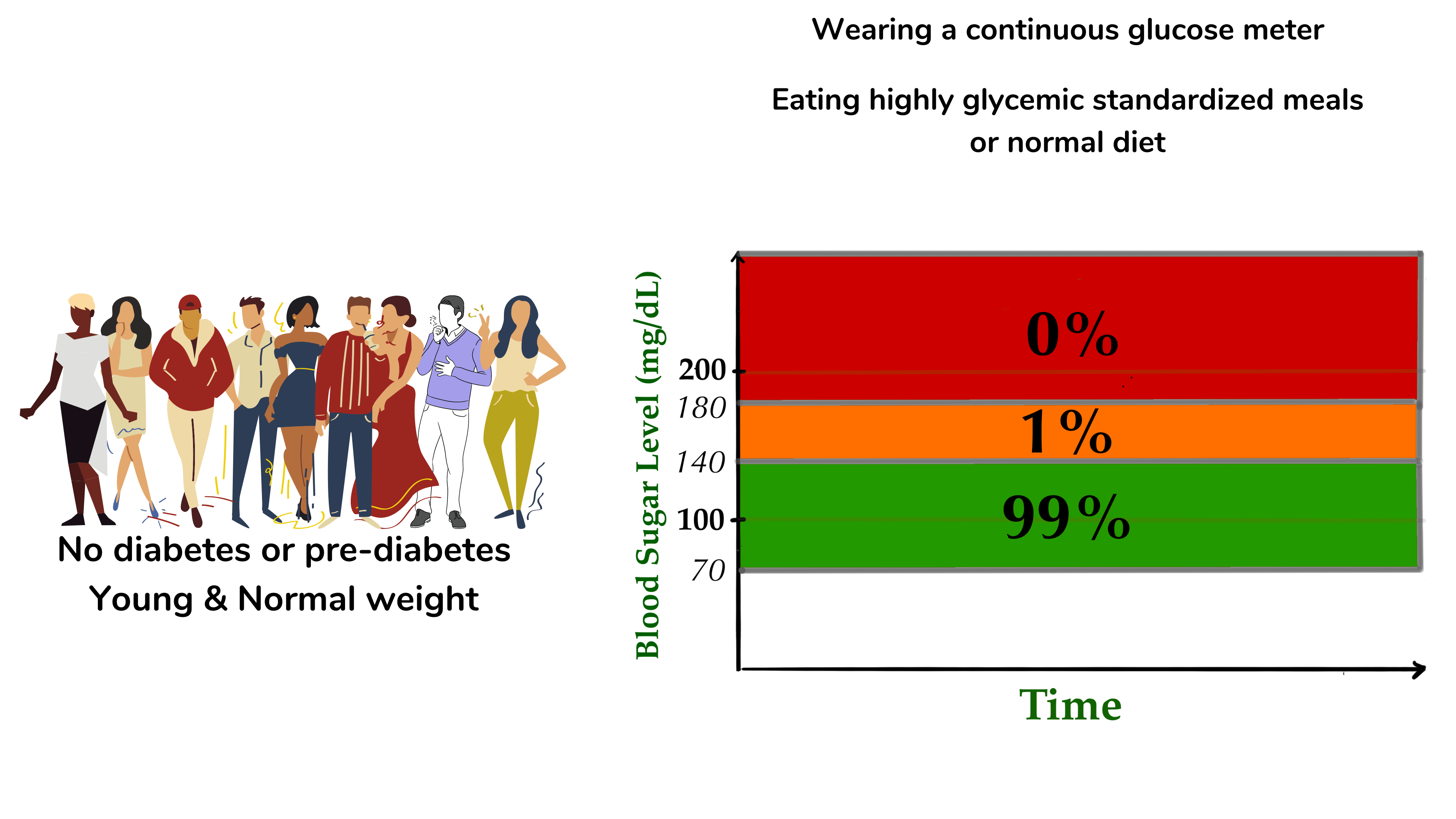 通过连续血糖仪 (CGM) 测量的年轻、健康、苗条男性和女性全天的正常血糖浓度 通过连续血糖仪 (CGM) 测量的年轻、健康、苗条男性和女性全天的正常血糖浓度