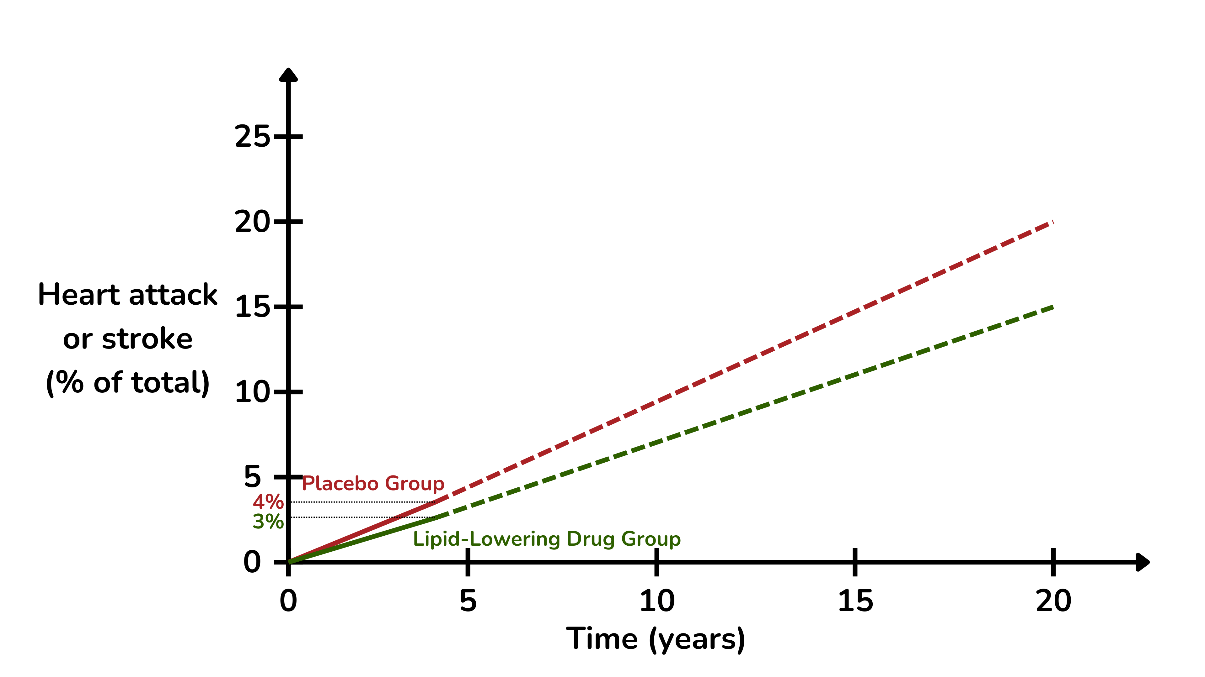 短期内较小的绝对风险降低预计会在长期内逐渐增大为较大的绝对风险降低。 短期内较小的绝对风险降低预计会在长期内逐渐增大为较大的绝对风险降低。