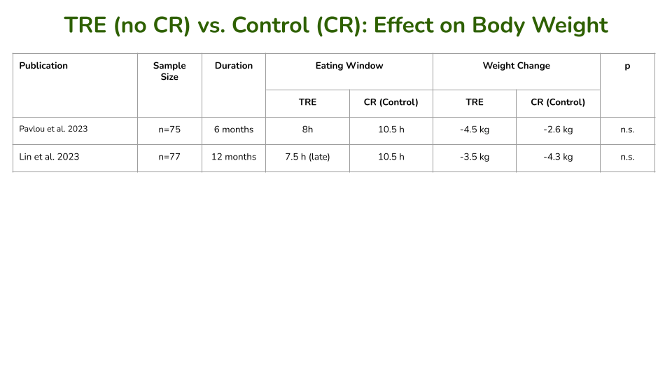 比较限时饮食 (TRE) 与热量限制 (CR) 对照组的随机对照试验概述。请参阅下面的参考列表以获取完整引文。 比较限时饮食 (TRE) 与热量限制 (CR) 对照组的随机对照试验概述。请参阅下面的参考列表以获取完整引文。