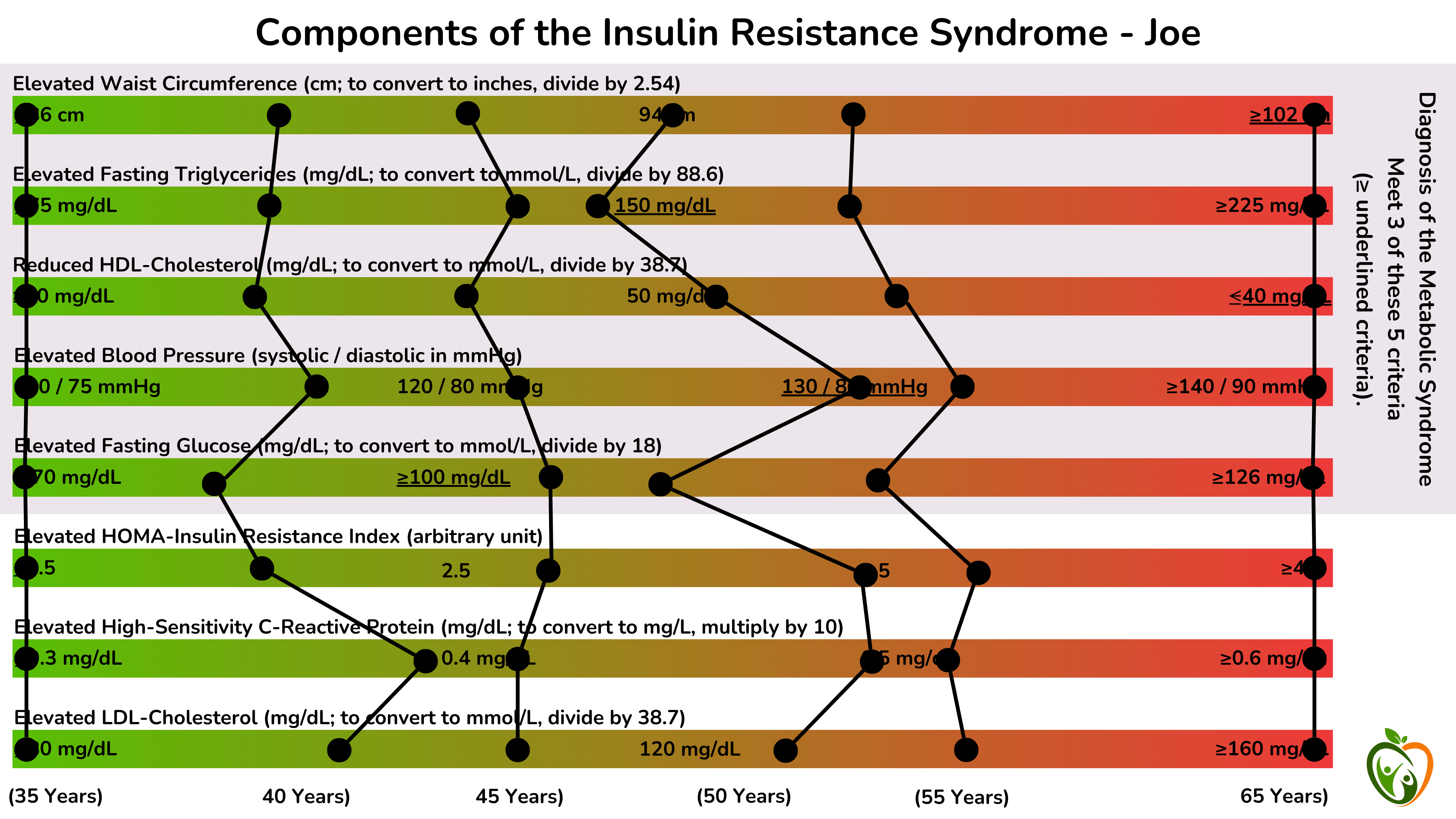 以图表形式展示普通人乔的心脏代谢风险因素,以说明他在 65 岁时如何发展出全面的胰岛素抵抗综合征。 以图表形式展示普通人乔的心脏代谢风险因素,以说明他在 65 岁时如何发展出全面的胰岛素抵抗综合征。