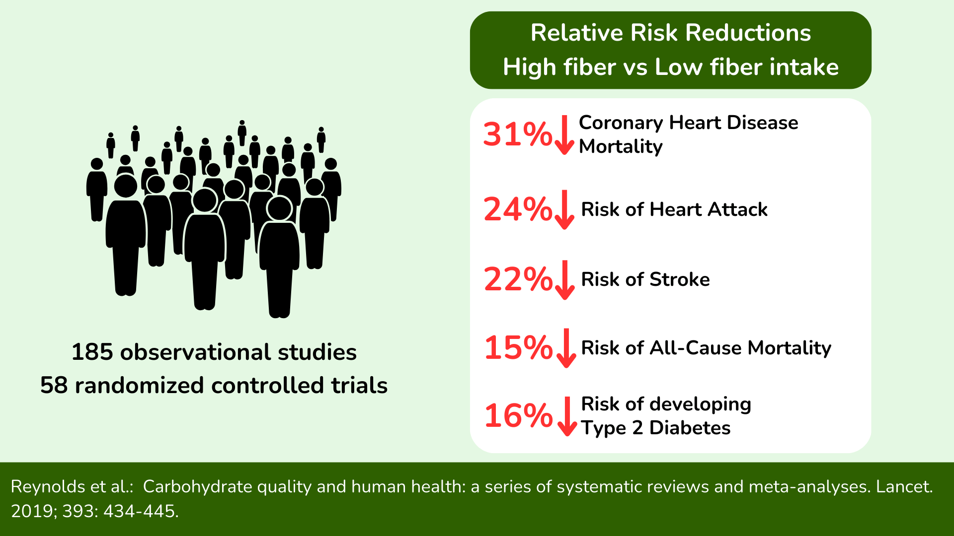 高纤维饮食与心血管疾病、2 型糖尿病和死亡风险的大幅降低相关。 高纤维饮食与心血管疾病、2 型糖尿病和死亡风险的大幅降低相关。