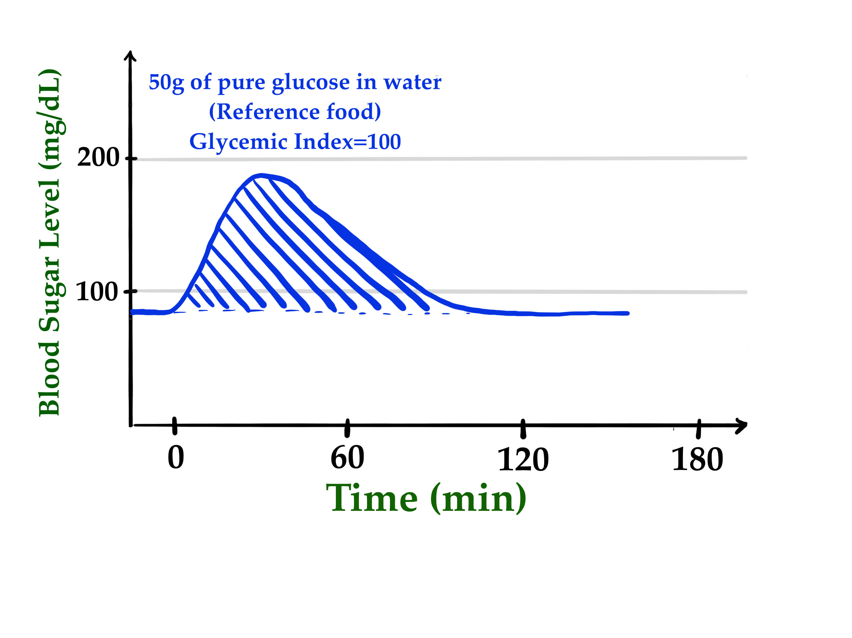 饮用 50 克葡萄糖水后的血糖反应示例 饮用 50 克葡萄糖水后的血糖反应示例