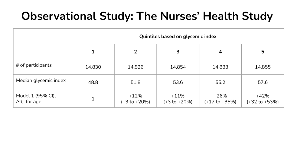 护士健康研究中膳食血糖指数与 2 型糖尿病发病率之间的关联 护士健康研究中膳食血糖指数与 2 型糖尿病发病率之间的关联