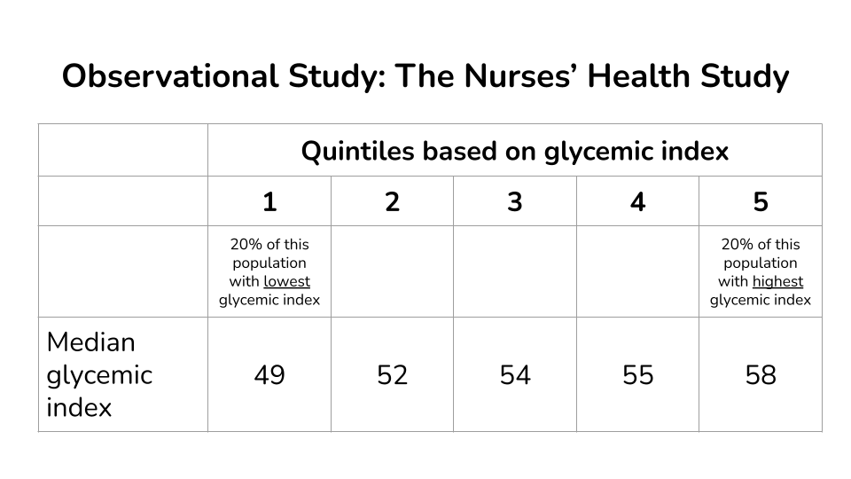 护士健康研究中膳食血糖指数的分布 护士健康研究中膳食血糖指数的分布