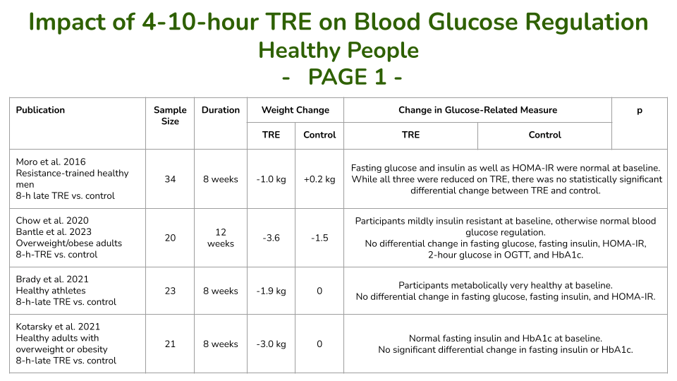 4-10小时TRE对健康人血糖调节影响的随机对照试验 (第1页) 4-10小时TRE对健康人血糖调节影响的随机对照试验 (第1页)