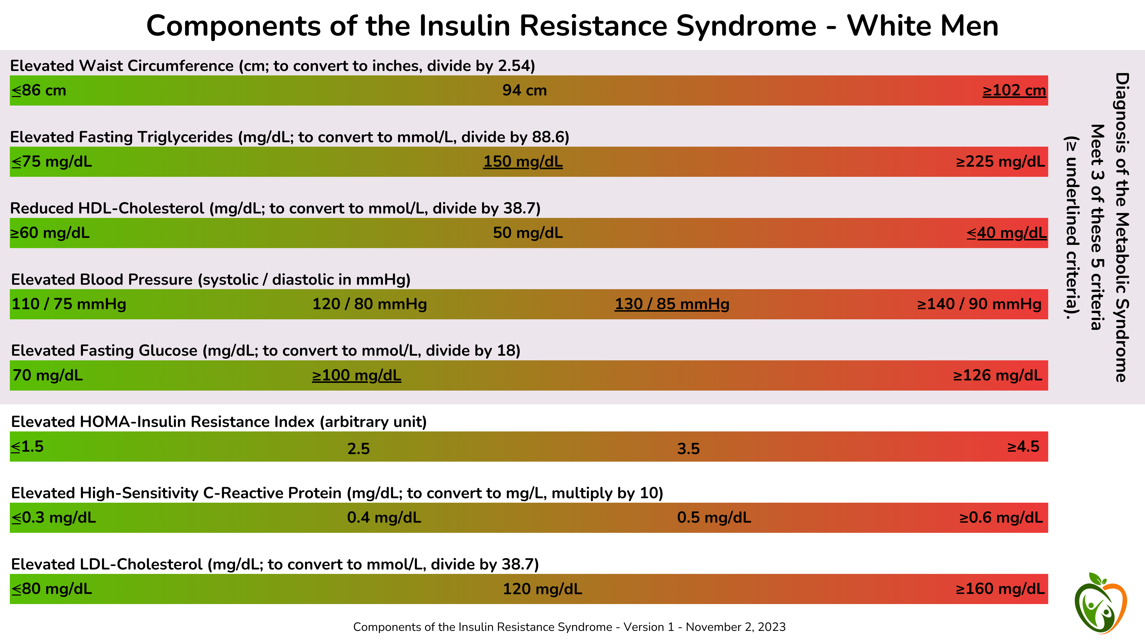 检测白人男性胰岛素抵抗综合征早期阶段的标准。 检测白人男性胰岛素抵抗综合征早期阶段的标准。