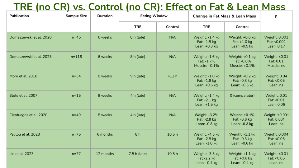 概述了随机对照试验,比较了限时饮食与控制饮食对体重、脂肪量和瘦体重的影响。请参阅下面的参考列表以获取完整引文。 概述了随机对照试验,比较了限时饮食与控制饮食对体重、脂肪量和瘦体重的影响。请参阅下面的参考列表以获取完整引文。