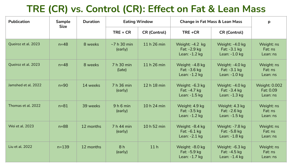 随机对照试验概述,比较限时饮食 (TRE) 加强制卡路里限制 (CR) 与单独卡路里限制对体重、脂肪量和瘦体重的影响。请参阅下面的参考列表以获取完整引用列表。 随机对照试验概述,比较限时饮食 (TRE) 加强制卡路里限制 (CR) 与单独卡路里限制对体重、脂肪量和瘦体重的影响。请参阅下面的参考列表以获取完整引用列表。