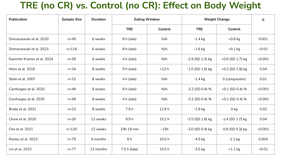 比较限时饮食 (TRE) 与无限时饮食对照的影响的随机对照试验概述。两组均未遵循强制的热量限制 (CR)。请参阅下面的参考列表以获取完整引文。 比较限时饮食 (TRE) 与无限时饮食对照的影响的随机对照试验概述。两组均未遵循强制的热量限制 (CR)。请参阅下面的参考列表以获取完整引文。