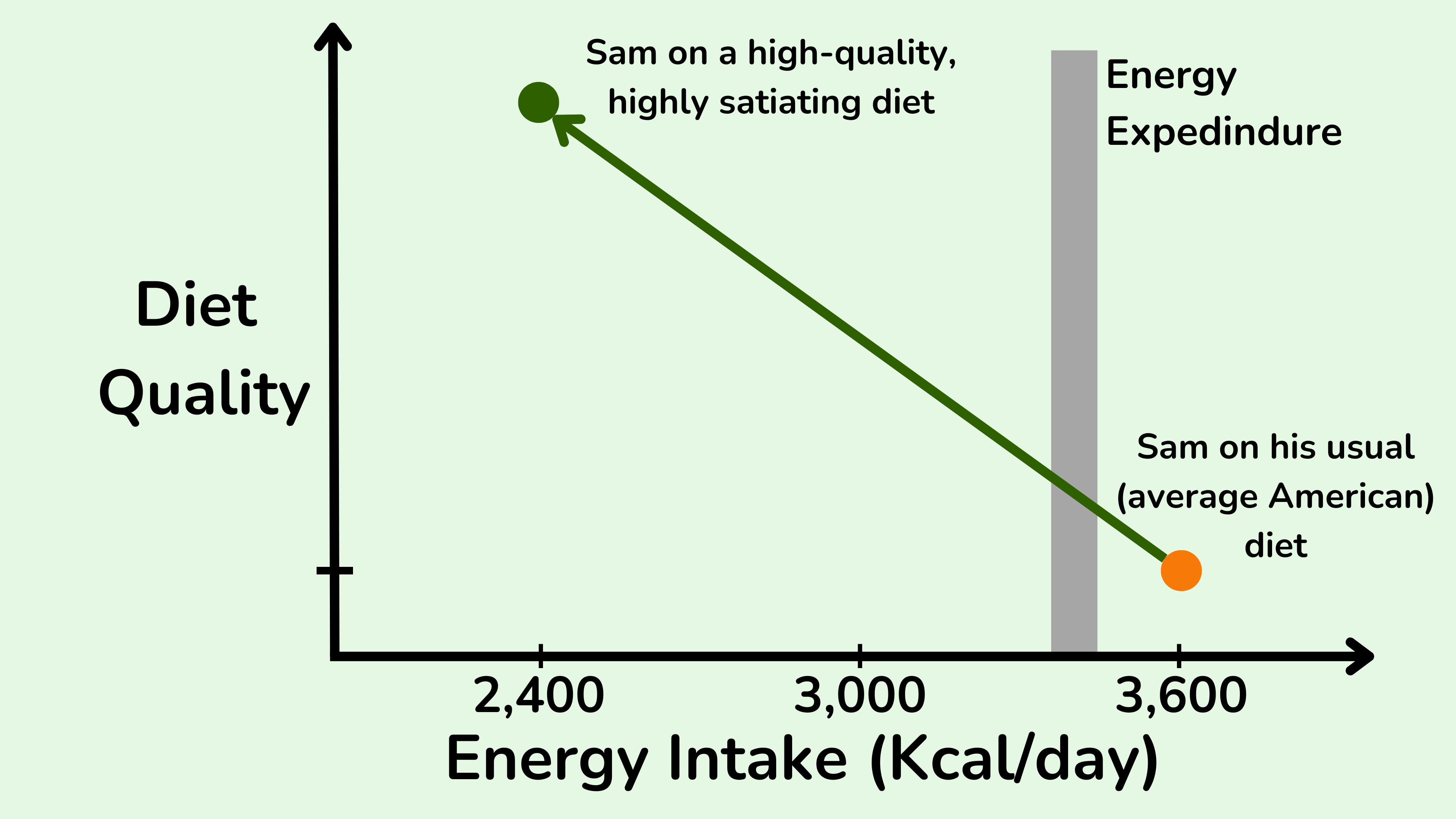 如果 Sam 积极性很高并且实施这篇博文中建议的所有策略,他将能够大幅减少卡路里摄入量,同时仍然吃到饱。 如果 Sam 积极性很高并且实施这篇博文中建议的所有策略,他将能够大幅减少卡路里摄入量,同时仍然吃到饱。