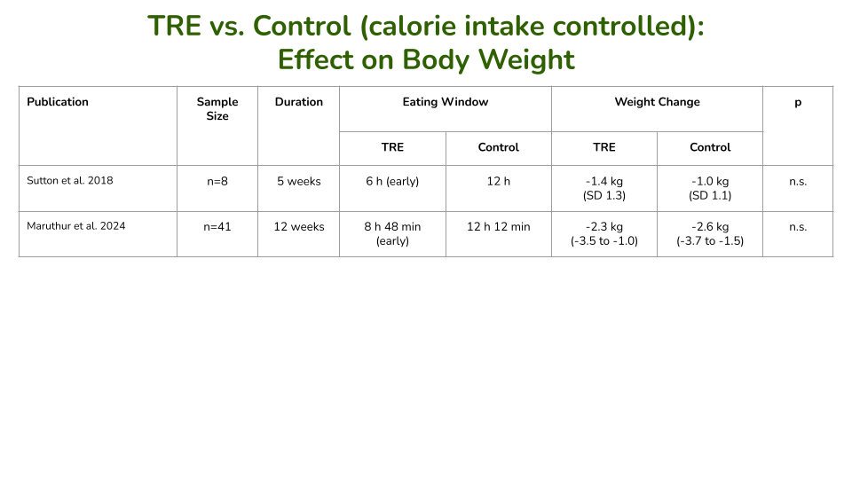限时饮食与对照组的随机对照试验,其中卡路里摄入量通过实验控制。 限时饮食与对照组的随机对照试验,其中卡路里摄入量通过实验控制。