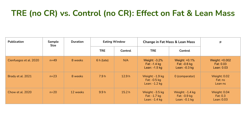 概述了随机对照试验,比较了限时饮食与控制饮食对体重、脂肪量和瘦体重的影响。请参阅下面的参考列表以获取完整引文。 概述了随机对照试验,比较了限时饮食与控制饮食对体重、脂肪量和瘦体重的影响。请参阅下面的参考列表以获取完整引文。