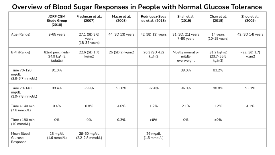 对具有正常葡萄糖耐受度的健康个体的观察性研究的 CGM 葡萄糖数据概述。 对具有正常葡萄糖耐受度的健康个体的观察性研究的 CGM 葡萄糖数据概述。