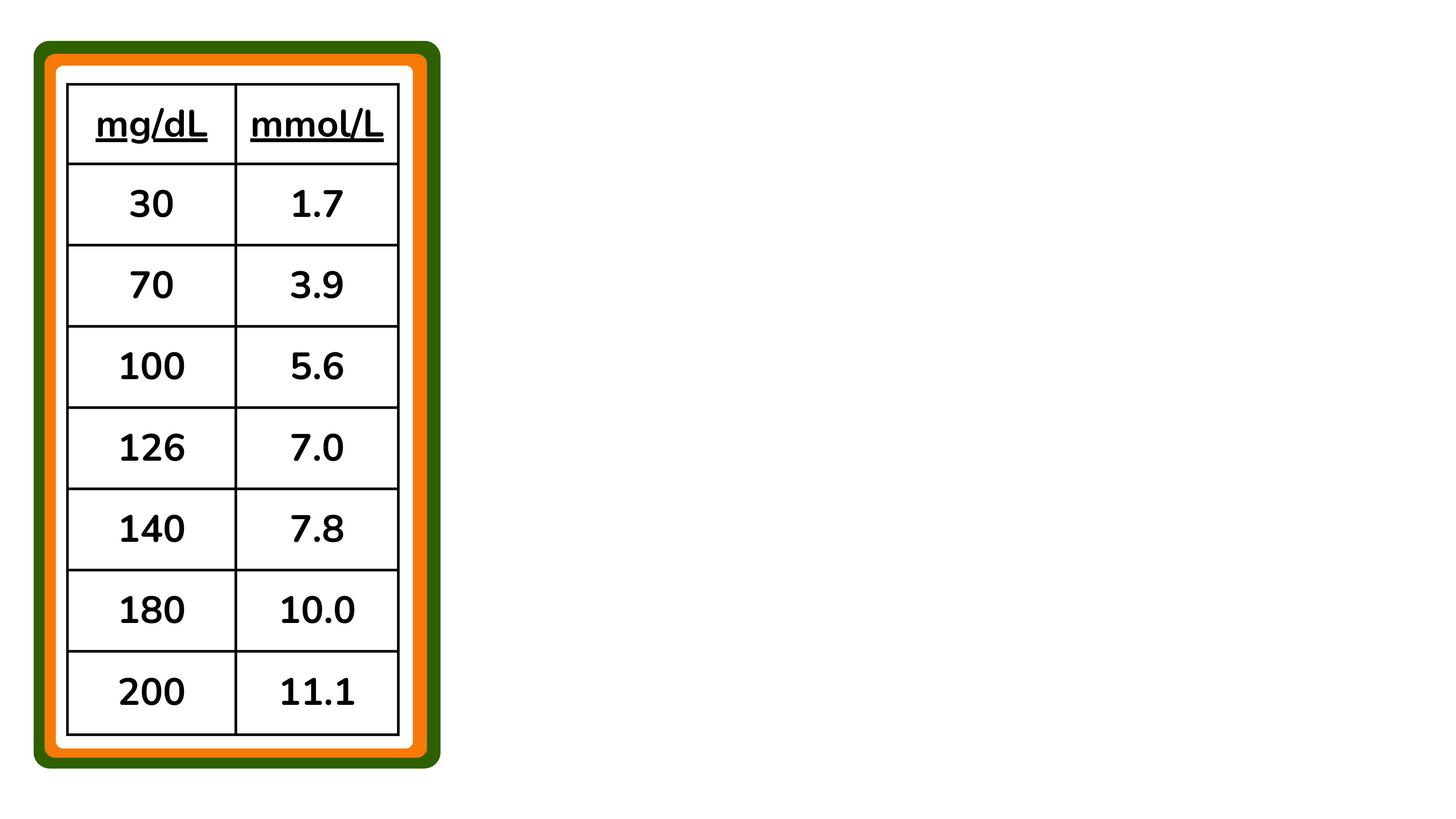 要将血糖浓度从 mg/dL 转换为 mmol/L,请除以 18。此表提供了几个关键浓度的转换。 要将血糖浓度从 mg/dL 转换为 mmol/L,请除以 18。此表提供了几个关键浓度的转换。
