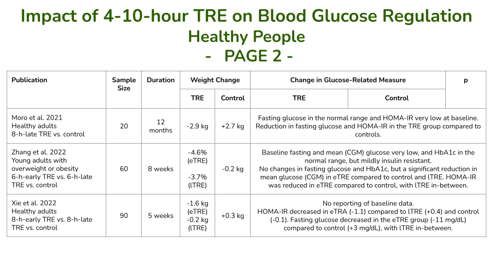 4-10小时TRE对健康人血糖调节影响的随机对照试验 (第2页) 4-10小时TRE对健康人血糖调节影响的随机对照试验 (第2页)