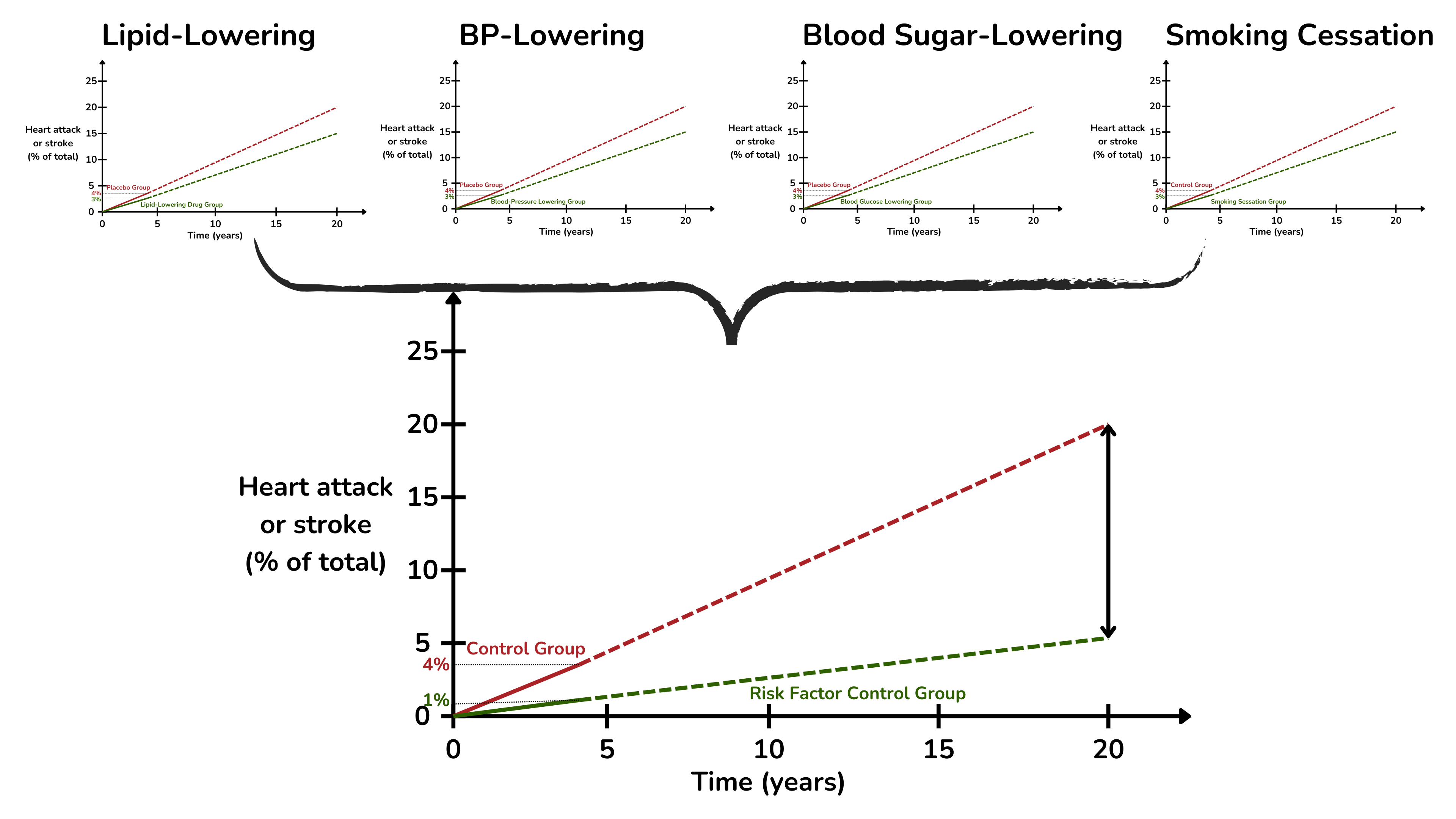 当解决多个风险因素时,ASCVD 风险的短期绝对降低可以累积起来,并在长期内导致绝对风险大幅降低。注意:图表的方向正确,但不是基于实际数据的。 当解决多个风险因素时,ASCVD 风险的短期绝对降低可以累积起来,并在长期内导致绝对风险大幅降低。注意:图表的方向正确,但不是基于实际数据的。