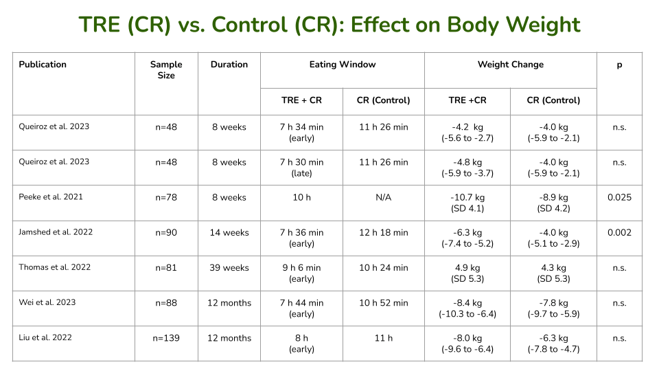 概述了随机对照试验,比较了限时饮食 (TRE) 加上强制卡路里限制 (CR) 与单独卡路里限制。请参阅下面的参考列表以获取完整引文列表。 概述了随机对照试验,比较了限时饮食 (TRE) 加上强制卡路里限制 (CR) 与单独卡路里限制。请参阅下面的参考列表以获取完整引文列表。