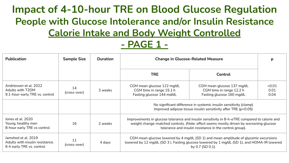 关于 TRE 对血糖调节的减肥独立影响的随机对照试验(第 1 页)。 关于 TRE 对血糖调节的减肥独立影响的随机对照试验(第 1 页)。