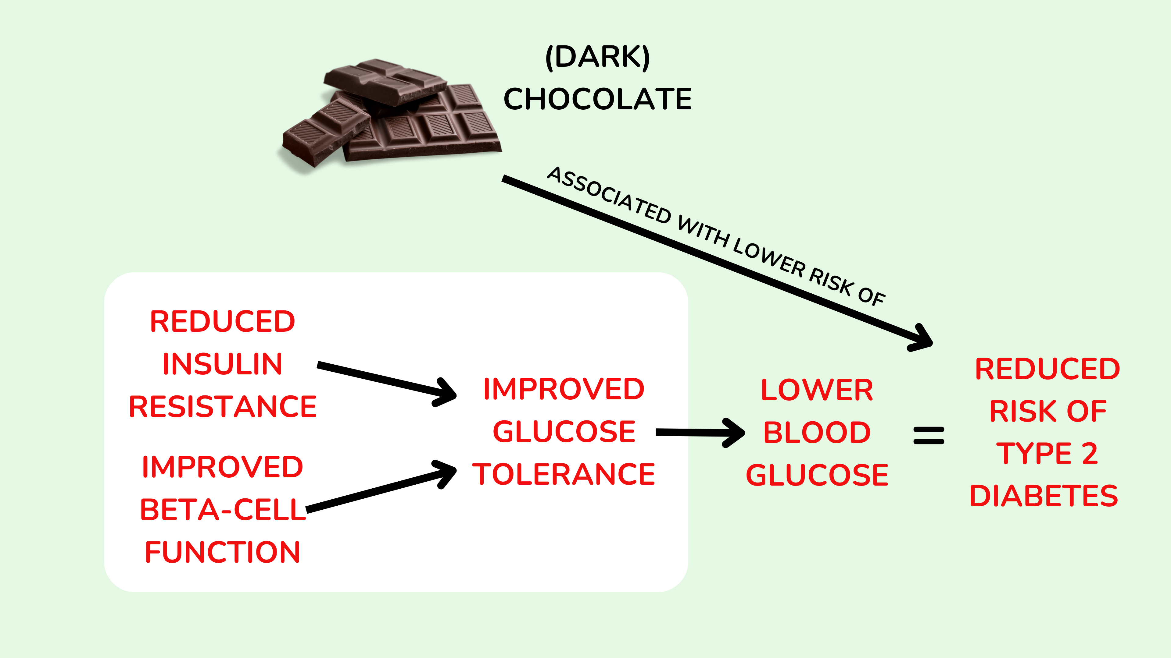 2 型糖尿病是长期血糖升高,是葡萄糖不耐受的结果 2 型糖尿病是长期血糖升高,是葡萄糖不耐受的结果